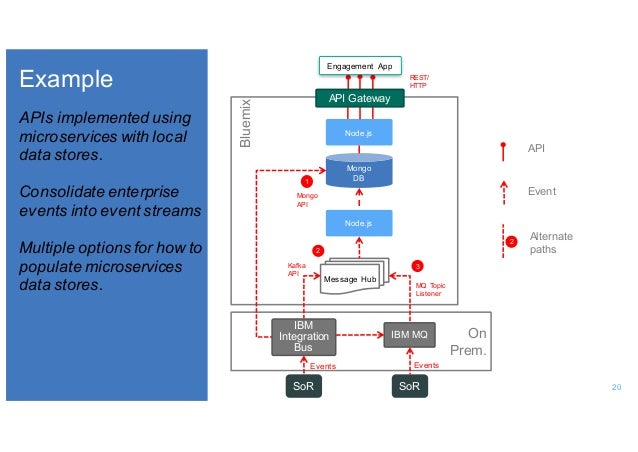 3298 microservices and how they relate to esb api and messaging - i…