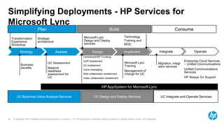 © Copyright 2012 Hewlett-Packard Development Company, L.P. The information contained herein is subject to change without notice. HP Restricted.26
Strategy Assess IntegrateImplementDesign Operate
Enterprise Cloud Services
- Unified Communications
Unified Communications
Services
HP Always On Support
Simplifying Deployments - HP Services for
Microsoft Lync
Microsoft Lync
Design and Deploy
services
UC Assessment
Network
readiness
assessment for
UC
Migration, integr
ation services
Microsoft Lync
Training
Management of
change for UC
Transformation
Experience
Workshop
UC Business Value Analysis Services UC Design and Deploy Services UC Integrate and Operate Services
Plan Build Consume
Business
benefits
Technology
Training and
MOC
Strategic
architecture
Centralized/SIP Trunking
VoIP enablement
UC enablement
Voice messaging
Web collaboration enablement
Video collaboration enablement
HP AppSystem for Microsoft Lync
 