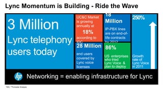 Networking = enabling infrastructure for Lync
Lync Momentum is Building - Ride the Wave
18
Million
IP-PBX lines
are on end-of-
life contracts
by 2012
28 Million
end users
covered by
Lync voice
licenses
UC&C Market
is growing
annually at
according to
IDC
18%
86%
 