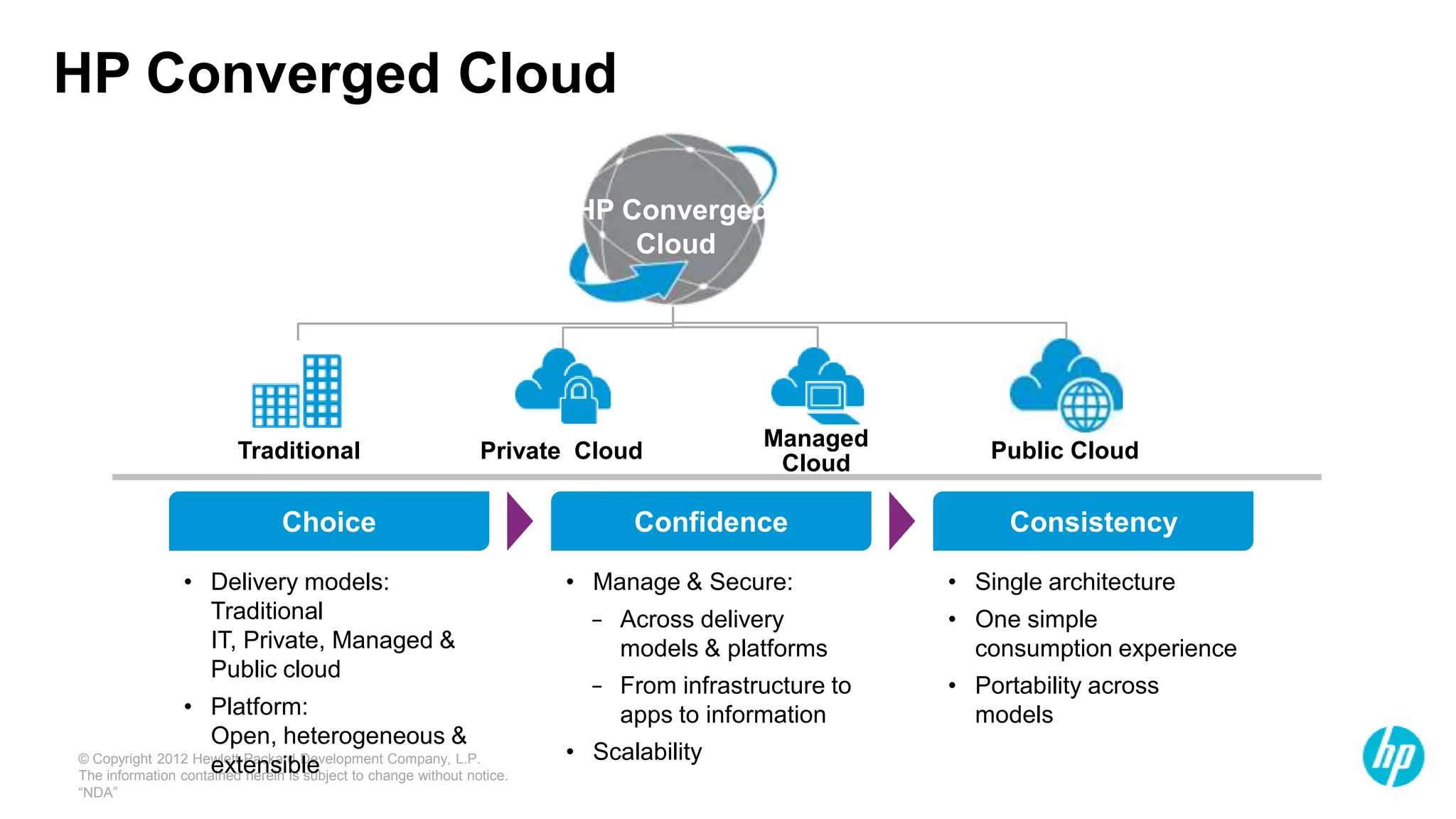 © Copyright 2012 Hewlett-Packard Development Company, L.P.
The information contained herein is subject to change without notice.
“NDA”
HP Converged Cloud
HP Converged
Cloud
Public CloudPrivate Cloud
Managed
Cloud
Traditional
Choice Confidence Consistency
• Manage & Secure:
− Across delivery
models & platforms
− From infrastructure to
apps to information
• Scalability
• Delivery models:
Traditional
IT, Private, Managed &
Public cloud
• Platform:
Open, heterogeneous &
extensible
• Single architecture
• One simple
consumption experience
• Portability across
models
 