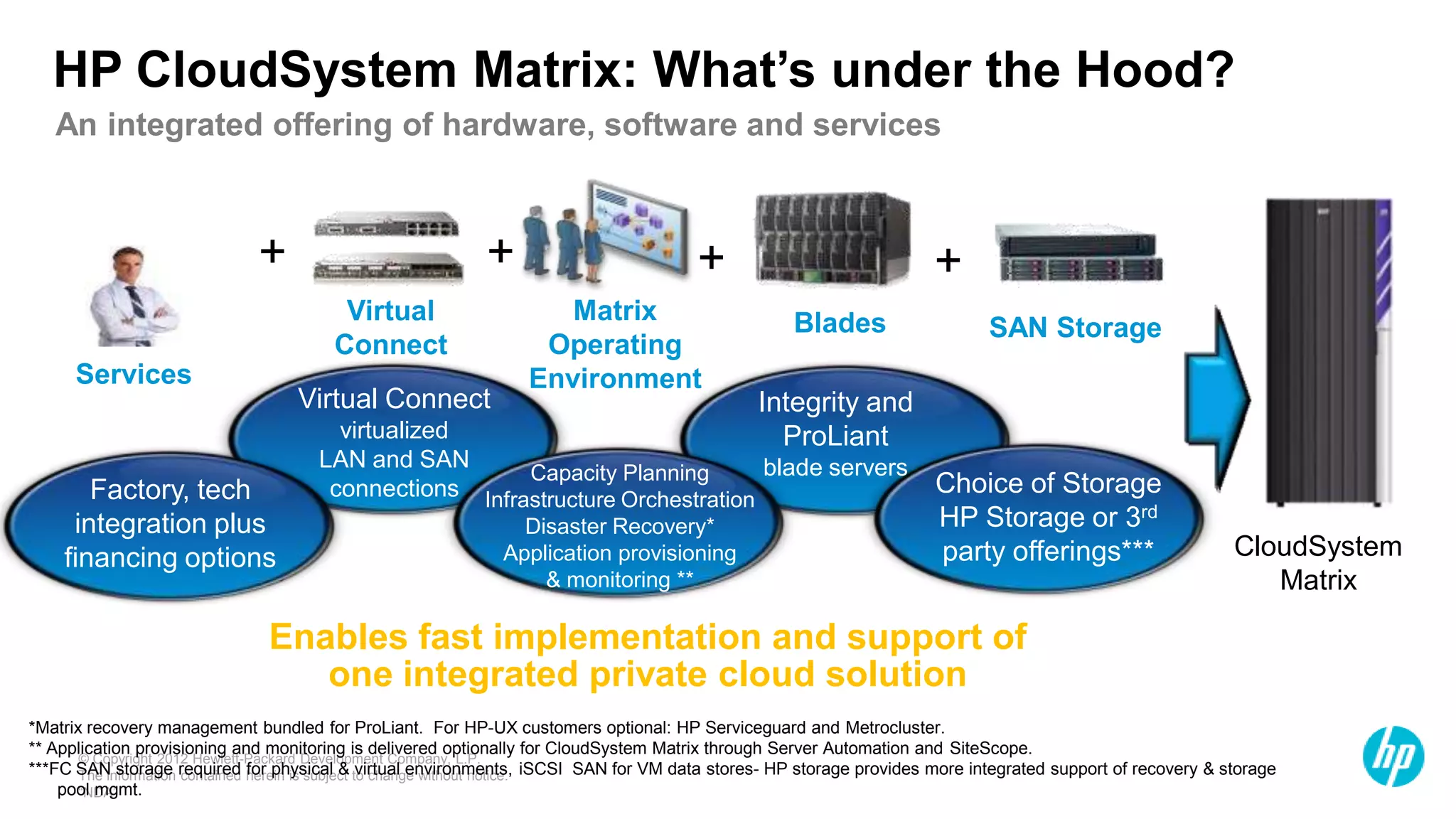 © Copyright 2012 Hewlett-Packard Development Company, L.P.
The information contained herein is subject to change without notice.
“NDA”
HP CloudSystem Matrix: What’s under the Hood?
An integrated offering of hardware, software and services
Services
+ + + +
=
Virtual
Connect
Matrix
Operating
Environment
SAN StorageBlades
CloudSystem
Matrix
All-in-One Services
plus
financing options
Virtual Connect
virtualized
LAN and SAN
connections
Capacity Planning
Infrastructure Orchestration
Disaster Recovery*
Application provisioning
& monitoring **
Integrity and
ProLiant
blade servers
*Matrix recovery management bundled for ProLiant. For HP-UX customers optional: HP Serviceguard and Metrocluster.
** Application provisioning and monitoring is delivered optionally for CloudSystem Matrix through Server Automation and SiteScope.
***FC SAN storage required for physical & virtual environments, iSCSI SAN for VM data stores- HP storage provides more integrated support of recovery & storage
pool mgmt.
Factory, tech
integration plus
financing options
Choice of Storage
HP Storage or 3rd
party offerings***
Integrity and
ProLiant
blade servers
Enables fast implementation and support of
one integrated private cloud solution
 
