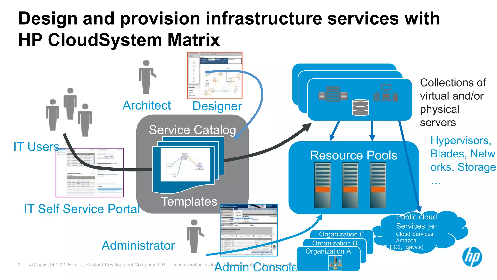 © Copyright 2012 Hewlett-Packard Development Company, L.P. The information contained herein is subject to change without notice.7
Design and provision infrastructure services with
HP CloudSystem Matrix
Resource Pools
Service Catalog
Templates
IT Users
IT Self Service Portal
Architect Designer
Admin Console
Administrator
Collections of
virtual and/or
physical
servers
Hypervisors,
Blades, Netw
orks, Storage
…
Public cloud
Services (HP
Cloud Services,
Amazon
EC2, Savvis)
Organization C
Organization B
Organization A
 