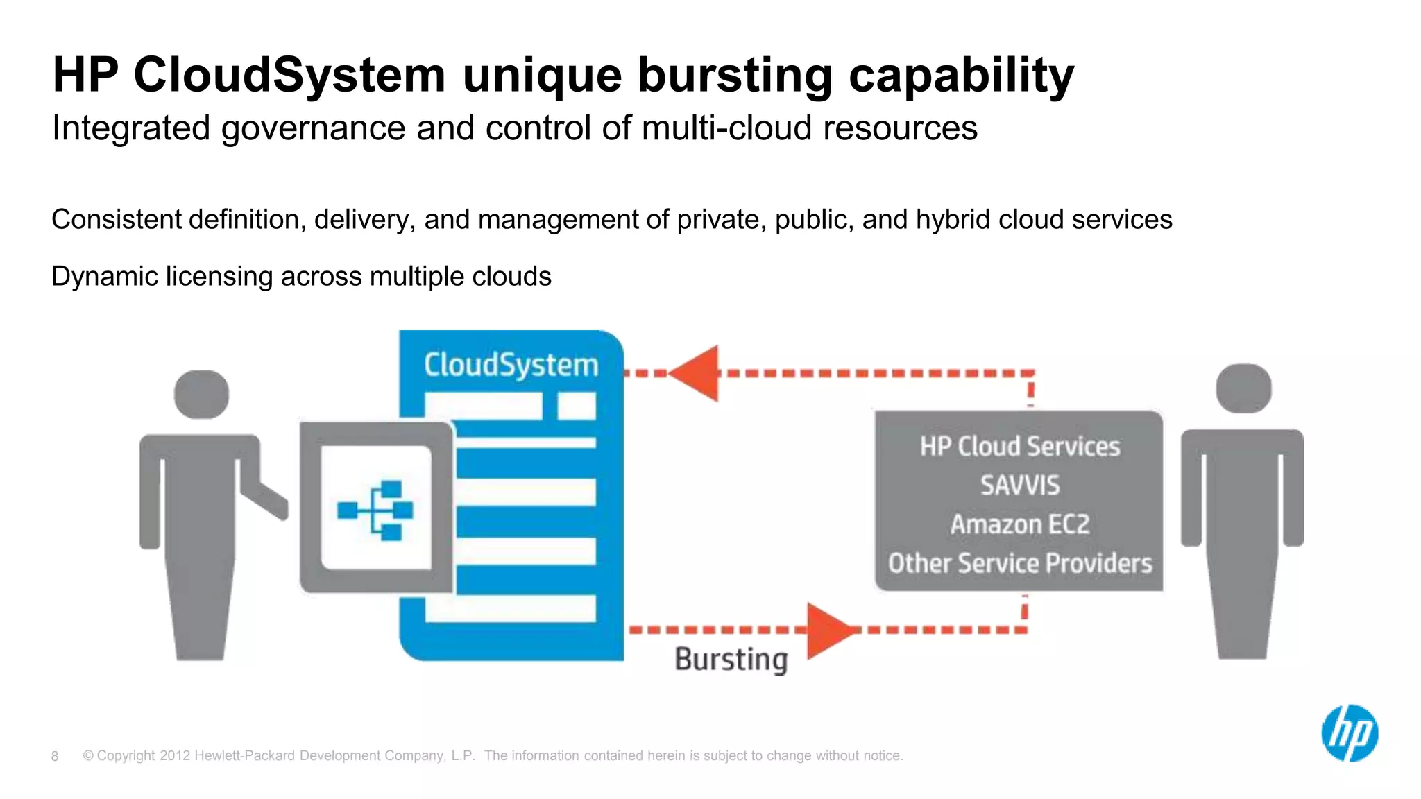 © Copyright 2012 Hewlett-Packard Development Company, L.P. The information contained herein is subject to change without notice.8
Consistent definition, delivery, and management of private, public, and hybrid cloud services
Dynamic licensing across multiple clouds
Integrated governance and control of multi-cloud resources
HP CloudSystem unique bursting capability
 