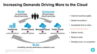 © Copyright 2012 Hewlett-Packard Development Company, L.P.
The information contained herein is subject to change without notice.
“NDA”
Increasing Demands Driving More to the Cloud
• Improve business agility
• Speed innovations
• Accelerate time to value
• Deliver choice
• Reduce costs
• Develop once, run anywhere
Private Cloud Managed Cloud Public CloudTraditional
Build
on-premises
cloud services
Consume
off-premises
cloud services
SLAs
Availability, security, performance, compliance, cost
customer-defined negotiated standard, publishedcustomer-defined
 