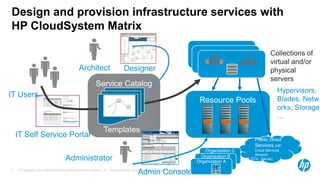 © Copyright 2012 Hewlett-Packard Development Company, L.P. The information contained herein is subject to change without notice.7
Design and provision infrastructure services with
HP CloudSystem Matrix
Resource Pools
Service Catalog
Templates
IT Users
IT Self Service Portal
Architect Designer
Admin Console
Administrator
Collections of
virtual and/or
physical
servers
Hypervisors,
Blades, Netw
orks, Storage
…
Public cloud
Services (HP
Cloud Services,
Amazon
EC2, Savvis)
Organization C
Organization B
Organization A
 