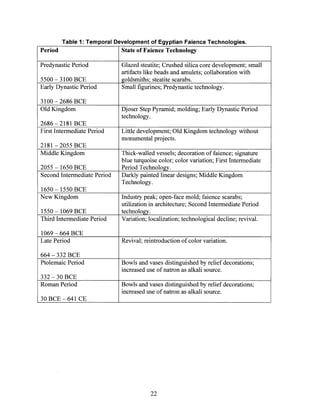 Table 1: Temporal Development of Egyptian Faience Technologies.
Period State of Faience Technology
Predynastic Period Glazed steatite; Crushed silica core development; small
artifacts like beads and amulets; collaboration with
5500 - 3100 BCE goldsmiths; steatite scarabs.
Early Dynastic Period Small figurines; Predynastic technology.
3100 - 2686 BCE
Old Kingdom Djoser Step Pyramid; molding; Early Dynastic Period
technology.
2686 - 2181 BCE
First Intermediate Period Little development; Old Kingdom technology without
monumental projects.
2181 -2055 BCE
Middle Kingdom Thick-walled vessels; decoration of faience; signature
blue turquoise color; color variation; First Intermediate
2055 - 1650 BCE Period Technology.
Second Intermediate Period Darkly painted linear designs; Middle Kingdom
Technology.
1650 - 1550 BCE
New Kingdom Industry peak; open-face mold; faience scarabs;
utilization in architecture; Second Intermediate Period
1550 - 1069 BCE technology.
Third Intermediate Period Variation; localization; technological decline; revival.
1069 - 664 BCE
Late Period Revival; reintroduction of color variation.
664 - 332 BCE
Ptolemaic Period Bowls and vases distinguished by relief decorations;
increased use of natron as alkali source.
332 - 30 BCE
Roman Period Bowls and vases distinguished by relief decorations;
increased use of natron as alkali source.
30 BCE - 641 CE
22
 