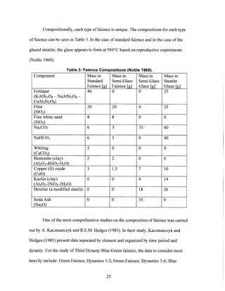 Compositionally, each type offaience is unique. The compositions for each type
of faience can be seen in Table 3. In the case of standard faience and in the case ofthe
glazed steatite, the glaze appears to form at 950'C based on reproductive experiments
(Noble 1969).
Table 3: Faience Compositions (Noble 1969).
Component Mass in Mass in Mass in Mass in
Standard Semi-Glass Semi-Glass Steatite
Faience [g] Faience [g] Glaze [g] Glaze [g]
Feldspar 40 0 0 35
(KAlSi3 O8 - NaAlSi3O8 -
CaAl2Si2O8)
Flint 20 20 0 35
(SiO 2 )
Fine white sand 8 8 0 0
(Si0 2)
Na2CO 3 6 3 35 40
NaHCO3 6 3 0 40
Whiting 5 0 0 0
(CaCO 3)
Bentonite (clay) 2 2 0 0
(A12 03-4SiO2-H20)
Copper (II) oxide 3 1.5 7 10
(CuO)
Kaolin (clay) 0 0 4 14
(A12 03-2SiO2-2H20)
Dextine (a modified starch) 0 0 18 26
Soda Ash 0 0 35 0
(Na2O)
One of the most comprehensive studies on the composition of faience was carried
out by A. Kaczmarczyk and R.E.M. Hedges (1983). In their study, Kaczmarczyk and
Hedges (1983) present data separated by element and organized by time period and
dynasty. For the study of Third Dynasty Blue-Green faience, the data to consider most
heavily include: Green Faience, Dynasties 1-2; Green Faience, Dynasties 3-6; Blue
25
 