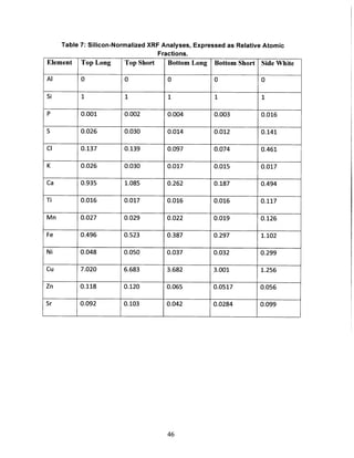 Table 7: Silicon-Normalized XRF Analyses, Expressed as Relative Atomic
Fractions.
Element Top Long Top Short Bottom Long Bottom Short Side White
Al 0 0 0 0 0
Si 1 1 1 1 1
P 0.001 0.002 0.004 0.003 0.016
S 0.026 0.030 0.014 0.012 0.141
CI 0.137 0.139 0.097 0.074 0.461
K 0.026 0.030 0.017 0.015 0.017
Ca 0.935 1.085 0.262 0.187 0.494
Ti 0.016 0.017 0.016 0.016 0.117
Mn 0.027 0.029 0.022 0.019 0.126
Fe 0.496 0.523 0.387 0.297 1.102
Ni 0.048 0.050 0.037 0.032 0.299
Cu 7.020 6.683 3.682 3.001 1.256
Zn 0.118 0.120 0.065 0.0517 0.056
Sr 0.092 0.103 0.042 0.0284 0.099
46
 