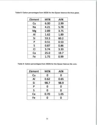 Table 8: Cation percentages from XEDS for the Djoser faience tile blue glaze.
Table 9: Cation percentages from XEDS for the Djoser faience tile core.
54
Element Wt% At%
Cu 6.00 2.99
Na 4.21 5.78
Mg 2.89 3.75
Al 1.62 1.89
Si 53.5 60.2
P 0.51 0.53
S 0.87 0.86
Cl 3.74 3.33
Ca 25.0 19.7
Fe 1.75 0.99
Element Wt% At%
Cu 0 0
Al 0.62 0.65
Si 98.7 98.9
P 0 0
S 0 0
Ca 0.70 1.05
Fe 0 0
 