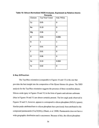 Table 10: Silicon-Normalized XEDS Analyses,
Percents.
Expressed as Relative Atomic
X-Ray Diffraction
The Top Blue orientation (comparable to Figures 16 and 17) is the one that
provides the best insight into the composition of the Djoser faience tile glazes. The XRD
analysis for the Top Blue orientation suggests the presence of three crystalline phases.
Silicon oxide (grey in Figures 30 and 31) in the form of quartz and calcium carbonate
(blue in Figures 30 and 31) are almost certainly present. The low angle peak observed in
Figures 30 and 31, however, appears to correspond to silicon phosphate (SiP2 0 7) (green).
Similar peaks attributed here to silicon phosphate have previously been attributed to the
compound paratacamite (Cu 2Cl(OH) 3) (Manti, et al.2008). Paratacamite does not have a
wide geographic distribution and is uncommon. Because of this, the silicon phosphate
56
Element Top Near Center Side White
Cu 0.05 0
Na 0.10 0
Mg 0.06 0
Al 0.03 0.006
Si 1 1
P 0.01 0
S 0.01 0
CI 0.06 0
Ca 0.33 0.004
Fe 0.02 0
 