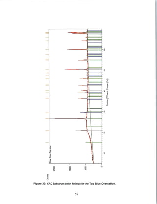 C)
0
0
ja-
00
C
C/)3
00
0
Figure 30: XRD Spectrum (with fitting) for the Top Blue Orientation.
59
 