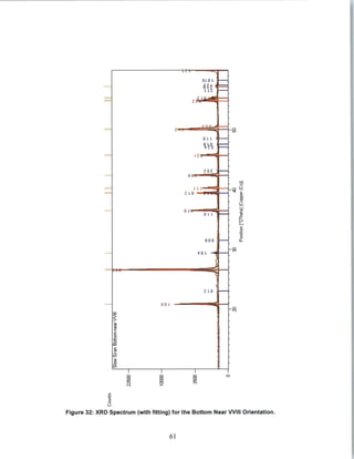 I-
01.01
9$A'
I~to
0L,0 q
00900
00
C
t
C
ccD
Figure 32: XRD Spectrum (with fitting) for the Bottom Near VVIll Orientation.
61
;9
0.
CD
CL
0
L)
0
E.
 