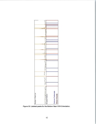 Figure 33: Labeled peaks for the Bottom Near Will Orientation.
62
 