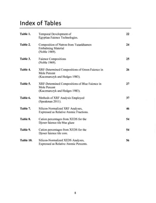 Index of Tables
Temporal Development of
Egyptian Faience Technologies.
Composition ofNatron from Tutankhamen
Embalming Material
(Noble 1969).
Faience Compositions
(Noble 1969).
Table 1.
Table 2.
Table 3.
Table 4.
Table 5.
Green Faience in
Blue Faience in
Table 6. Methods ofXRF Analysis Employed
(Speakman 2011).
Table 7. Silicon-Normalized XRF Analyses,
Expressed as Relative Atomic Fractions.
Table 8. Cation percentages from XEDS for the
Djoser faience tile blue glaze
Table 9. Cation percentages from XEDS for the
Djoser faience tile core.
Table 10. Silicon-Normalized XEDS Analyses,
Expressed as Relative Atomic Percents.
8
XRF-Determined Compositions of
Mole Percent
(Kaczmarczyk and Hedges 1983).
XRF-Determined Compositions of
Mole Percent
(Kaczmarczyk and Hedges 1983).
22
24
25
26
27
37
46
54
54
56
 