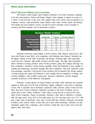 Michel, Kozak, Knoll, Robben
10 |
STEP 7:BUSINESS MODEL ANALYSIS GRID
The business model analysis grid compares Starbucks to two other restaurant companies
in the fast casual industry; Panera and Einstein Bagels. Each company is ranked on a scale of 1-
5, where 5 is the best and 1 is the worst. This analysis looks at five factors that are important to a
company’s success; value proposition, target markets, value chain, revenue model, and strategy.
The ranking that each company receives can then be used to determine areas of strength or
weakness and what strategies may be appropriate to pursue.
Business Model Analysis
Starbucks Panera Einstein Bagels
Value Proposition 5 4.5 4
Target Markets 4 4.5 2.5
Value Chain 4 5 3.5
Revenue Model 4.5 5 2.5
Strategy 4.5 4 4
Starbucks and Panera ranked highly in all five factors, while Einstein ranked lower. This
shows that Panera is more likely to be competitive with Starbucks than Einstein. Starbucks has
the highest ranking in both Value Proposition and Strategy. Starbucks high value proposition
comes from the company’s high quality products and elite image. This high value proposition
allows Starbucks to charge premium prices for their products, giving the company and edge over
their competition. Starbucks’ strong strategy capability means that Starbucks is more capable of
creating and maintaining successful strategies than their competitors. This gives Starbucks a long
term advantage, especially in the growth of new products and in expansion into foreign markets.
A strong strategy also means that Starbucks is more capable than its competitors in dealing with
evolving challenges such as GMO controversies, increased competition, and the changing
restaurant preferences of the Millennial demographic.
Starbucks’ weakest factors are Target Markets and Value Chain. Starbucks key customer
segment is adults ages 25 to 40. One of Starbucks’ biggest challenges in this factor is appealing
to men. This is especially true in Starbucks’ significant online presence, where women are more
likely than men to discuss Starbucks. Starbucks can improve this factor by finding ways to
appeal more to men. Finally, Starbucks’ Value Chain is strong but not as strong as the value
chain of their competitor, Panera. In particular, Starbucks’ value chain is vulnerable to variable
milk and sugar prices. From 2013 to 2014 milk prices rose 33% and sugar prices rose 13%.3 This
puts a major strain on Starbucks’ value chain. To deal with this weakness, Starbucks can attempt
to institute price controls similar to those they use in their coffee purchasing. Starbucks can also
benchmark against their competitors, such as Panera, to help find ways to drive down costs and
improve their value chain.
 