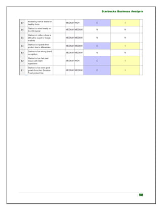 Starbucks Business Analysis
| 101
 