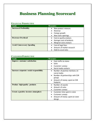 Business Planning Scorecard
FINANCIAL PERSPECTIVE
Goals Measures
Increased Profitability  New product releases
 Revenue
 Foreign growth
 New store openings
Decrease Overhead  Cost vs quality analysis
 Average costs of products
 Marginal costs analysis
Avoid Unnecessary Spending  Cost of legal fees
 Amount of market research
 Debt to asset ratio
CUSTOMER PERSPECTIVE
Goals Measures
Improve customer satisfaction  Foot traffic to stores
 Sales
 Customer surveys
 Social media analysis
Increase corporate social responsibility  Number of positive mentions on
social media
 Number of partnerships with CSR
groups
 Amount of money spent on CSR
footprint
Produce high-quality products  Number of awards
 Amount of sales
 Customer surveys
Create a positive in-store atmosphere  Customer time spent in store
 Customer surveys
 Amount of money spent on store
design
 