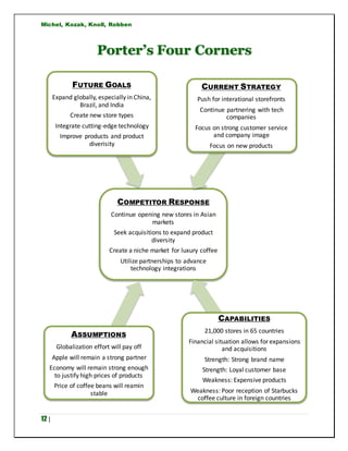 Michel, Kozak, Knoll, Robben
12 |
Porter’s Four Corners
COMPETITOR RESPONSE
Continue opening new stores in Asian
markets
Seek acquisitions to expand product
diversity
Create a niche market for luxury coffee
Utilize partnerships to advance
technology integrations
FUTURE GOALS
Expand globally, especially in China,
Brazil, and India
Create new store types
Integrate cutting-edge technology
Improve products and product
diverisity
CURRENT STRATEGY
Push for interational storefronts
Continue partnering with tech
companies
Focus on strong customer service
and company image
Focus on new products
ASSUMPTIONS
Globalization effort will pay off
Apple will remain a strong partner
Economy will remain strong enough
to justify high prices of products
Price of coffee beans will reamin
stable
CAPABILITIES
21,000 stores in 65 countries
Financial situation allows for expansions
and acquisitions
Strength: Strong brand name
Strength: Loyal customer base
Weakness: Expensive products
Weakness: Poor reception of Starbucks
coffee culture in foreign countries
 