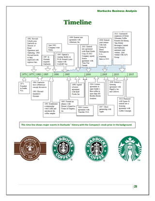 Starbucks Business Analysis
| 21
Timeline
This time line shows major events in Starbucks’ history with the Company’s stock price in the background.
 