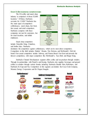 Starbucks Business Analysis
| 5
STEP 3:DETERMINE COMPETITORS
The US coffee and snack shop
industry is comprised of about 55,000
locations.1 Of these, Starbucks
accounts for 12,000.2 Starbucks has
five main types of competitors:
coffeehouses, snack shops, fast food,
fast casual, and retail competitors.
Starbucks competes with these
companies not just for customers, but
for retail locations, and skilled
employees.
Snack shop competitors
include Smoothie King, Cinnabon,
and Jamba Juice. Starbucks
dominates the competition against coffeehouses, which are its most direct competitors.
Competition in this field includes Dunkin’ Donuts, Tim Hortons, and McDonald’s McCafe
brand. Fast casual competitors include Subway, and Panera Bread. Fast food and presents the
fiercest competition, with major competitors like McDonald’s, Taco Bell, and Burger King.
Starbucks Channel Development segment offers coffee and tea products through retailers.
Through its partnerships with PepsiCo and Keurig, Starbucks also supplies beverages and ground
coffees to retailers through various brands, including Starbucks Double Shot, Refreshers, and
Starbucks K-Cups and Via. Competitors in this segment can include the Coca-Cola Company,
Monster Energy Corporation and Dr. Pepper Snapple.
 