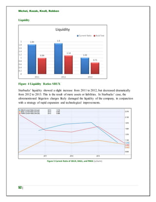 Michel, Kozak, Knoll, Robben
52 |
Liquidity
Figure 4 Liquidity Ratios SBUX
Starbucks’ liquidity showed a slight increase from 2011 to 2012, but decreased dramatically
from 2012 to 2013. This is the result of more assets or liabilities. In Starbucks’ case, the
aforementioned litigation charges likely damaged the liquidity of the company, in conjunction
with a strategy of rapid expansion and technological improvements.
1.83 1.9
1.020.99
1.14
0.71
0
0.2
0.4
0.6
0.8
1
1.2
1.4
1.6
1.8
2
2011 2012 2013
Liquidity
Current Ratio Acid Test
Figure 5 Current Ratio of SBUX, BAGL, and PNRA (ycharts)
 