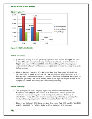 Michel, Kozak, Knoll, Robben
54 |
PROFITABILITY
Figure 6 SBUX’s Profitability
Return on Assets:
 If a business is using its assets effectively to produce their income, the higher this ratio
will be. This ratio comes from dividing a company’s net income by its total assets. A
higher ratio is desired because ROA is an indicator of how profitable a company is
relative to its total assets and illustrates how efficient the company is at using its asses to
induce earnings.
 Figure 6 illustrates Starbucks ROA for the previous three fiscal years. The ROA was
14.9% in 2011, increased to 16.5% in 2012 and declined to a staggering 0.10% in 2013.
Low ROA in 2013 can be attributed to a dramatic decrease in Net Income for the firm. As
mentioned previously, this loss is directly related to the litigation charges brought on the
company in 2013 for not fulfilling the contract of a partnership.
Return on Equity:
 This quantifies how well a company is providing returns to their shareholders.
Companies want a higher ratio because ROE measures the amount of net income
returned to shareholder’s equity. This is a company’s net income divided by its
shareholders’ equity. This ratio measures a company’s profitability by revealing how
much profit a company generates with the money shareholders have invested.
 Figure 6 has Starbucks’ ROE for the previous three years. Their ROE was 28.4% in 2011
and 27.1% in 2012. For FY2013, similar to ROA, Starbucks’ ROE decreased
14.90%
16.50%
0.10%
28.40%
27.10%
0.02%
10.65%
10.40%
0.06%
0.00%
5.00%
10.00%
15.00%
20.00%
25.00%
30.00%
2011 2012 2013
Return on Assets
Return on Equity
Profit Margin
 