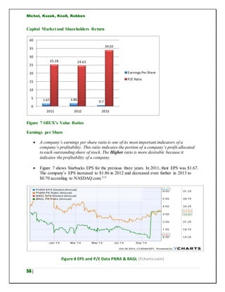 Michel, Kozak, Knoll, Robben
56 |
Capital Market and Shareholders Return
Figure 7 SBUX’s Value Ratios
Earnings per Share
 A company’s earnings per share ratio is one of its most important indicators of a
company’s profitability. This ratio indicates the portion of a company’s profit allocated
to each outstanding share of stock. The Higher ratio is more desirable because it
indicates the profitability of a company.
 Figure 7 shows Starbucks EPS for the previous three years. In 2011, their EPS was $1.67.
The company’s EPS increased to $1.86 in 2012 and decreased even further in 2013 to
$0.70 according to NASDAQ.com.115
Figure 8 EPS and P/E Data PNRA & BAGL (Ycharts.com)
1.67 1.86
0.7
25.18 24.63
34.02
0
5
10
15
20
25
30
35
40
2011 2012 2013
Earnings Per Share
P/E Ratio
 