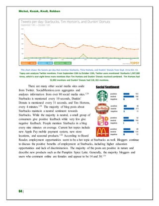 Michel, Kozak, Knoll, Robben
64 |
This chart shows the tweets per day that mention Starbucks, Time Hortons, and Dunkin’ Donuts from Sept. 13 to Oct. 13.
Topsy.com analyzes Twitter mentions. From September 13th to October 13th, Twitter users mentioned Starbucks 1,507,300
times, which is over eight times more mentions than Tim Hortons and Dunkin’ Donuts received combined. Tim Hortons had
52,902 mentions and Dunkin’ Donuts had 118, 261 mentions.
There are many other social media sites aside
from Twitter. SocialMention.com aggregates and
analyzes information from over 80 social media sites.128
Starbucks is mentioned every 10 seconds, Dunkin’
Donuts is mentioned every 31 seconds, and Tim Hortons,
every 4 minutes.129 The majority of blog posts about
Starbucks maintain a neutral sentiment towards
Starbucks. While the majority is neutral, a small group of
consumers give positive feedback while very few give
negative feedback. People mention Starbucks in a blog
every nine minutes on average. Current hot topics include
new Apple Pay mobile payment system, new store
locations, and seasonal products.130 According to Board
Reader, employment opportunities seem to be a hot topic at Starbucks as well. Bloggers continue
to discuss the positive benefits of employment at Starbucks, including higher education
opportunities and lack of discrimination. The majority of the posts are positive in nature and
describe new products such as the Pumpkin Spice Latte. Generally, the majority bloggers and
users who comment online are females and appear to be 14 and 30.131
 