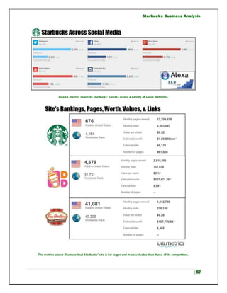 Starbucks Business Analysis
| 67
Alexa’s metrics illustrate Starbucks’ success across a variety of social platforms.
The metrics above illustrate that Starbucks’ site is far larger and more valuable than those of its competitors.
 