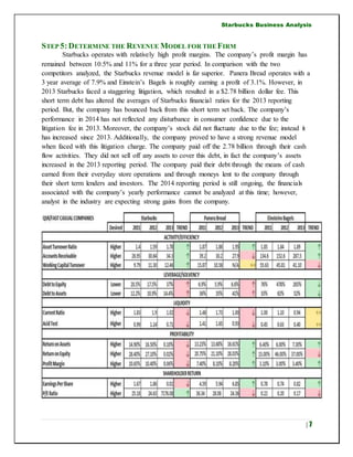 Starbucks Business Analysis
| 7
STEP 5:DETERMINE THE REVENUE MODEL FOR THEFIRM
Starbucks operates with relatively high profit margins. The company’s profit margin has
remained between 10.5% and 11% for a three year period. In comparison with the two
competitors analyzed, the Starbucks revenue model is far superior. Panera Bread operates with a
3 year average of 7.9% and Einstein’s Bagels is roughly earning a profit of 3.1%. However, in
2013 Starbucks faced a staggering litigation, which resulted in a $2.78 billion dollar fee. This
short term debt has altered the averages of Starbucks financial ratios for the 2013 reporting
period. But, the company has bounced back from this short term set back. The company’s
performance in 2014 has not reflected any disturbance in consumer confidence due to the
litigation fee in 2013. Moreover, the company’s stock did not fluctuate due to the fee; instead it
has increased since 2013. Additionally, the company proved to have a strong revenue model
when faced with this litigation charge. The company paid off the 2.78 billion through their cash
flow activities. They did not sell off any assets to cover this debt, in fact the company’s assets
increased in the 2013 reporting period. The company paid their debt through the means of cash
earned from their everyday store operations and through moneys lent to the company through
their short term lenders and investors. The 2014 reporting period is still ongoing, the financials
associated with the company’s yearly performance cannot be analyzed at this time; however,
analyst in the industry are expecting strong gains from the company.
 