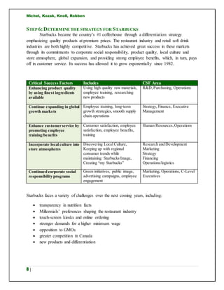 Michel, Kozak, Knoll, Robben
8 |
STEP 6:DETERMINE THE STRATEGYFOR STARBUCKS
Starbucks became the country’s #1 coffeehouse through a differentiation strategy
emphasizing quality products at premium prices. The restaurant industry and retail soft drink
industries are both highly competitive. Starbucks has achieved great success in these markets
through its commitments to corporate social responsibility, product quality, local culture and
store atmosphere, global expansion, and providing strong employee benefits, which, in turn, pays
off in customer service. Its success has allowed it to grow exponentially since 1982.
Critical Success Factors Includes CSF Area
Enhancing product quality
by using finest ingredients
available
Using high quality raw materials,
employee training, researching
new products
R&D, Purchasing, Operations
Continue expanding in global
growth markets
Employee training, long-term
growth strategies, smooth supply
chain operations
Strategy, Finance, Executive
Management
Enhance customer service by
promoting employee
training/benefits
Customer satisfaction, employee
satisfaction, employee benefits,
training
Human Resources,Operations
Incorporate local culture into
store atmospheres
Discovering Local Culture,
Keeping up with regional
consumer trends while
maintaining Starbucks Image,
Creating “my Starbucks”
Research and Development
Marketing
Strategy
Financing
Operations/logistics
Continued corporate social
responsibility programs
Green initiatives, public image,
advertising campaigns, employee
engagement
Marketing, Operations, C-Level
Executives
Starbucks faces a variety of challenges over the next coming years, including:
 transparency in nutrition facts
 Millennials’ preferences shaping the restaurant industry
 touch-screen kiosks and online ordering
 stronger demands for a higher minimum wage
 opposition to GMOs
 greater competition in Canada
 new products and differentiation
 