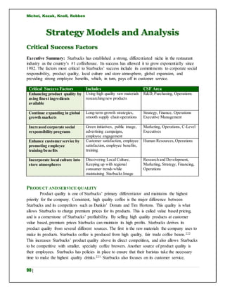 Michel, Kozak, Knoll, Robben
90 |
Strategy Models and Analysis
Critical Success Factors
Executive Summary: Starbucks has established a strong, differentiated niche in the restaurant
industry as the country’s #1 coffeehouse. Its success has allowed it to grow exponentially since
1982. The factors most critical to Starbucks’ success include its commitments to corporate social
responsibility, product quality, local culture and store atmosphere, global expansion, and
providing strong employee benefits, which, in turn, pays off in customer service.
Critical Success Factors Includes CSF Area
Enhancing product quality by
using finest ingredients
available
Using high quality raw materials
researching new products
R&D, Purchasing, Operations
Continue expanding in global
growth markets
Long-term growth strategies,
smooth supply chain operations
Strategy, Finance, Operations
Executive Management
Increased corporate social
responsibility programs
Green initiatives, public image,
advertising campaigns,
employee engagement
Marketing, Operations, C-Level
Executives
Enhance customer service by
promoting employee
training/benefits
Customer satisfaction, employee
satisfaction, employee benefits,
training
Human Resources, Operations
Incorporate local culture into
store atmospheres
Discovering Local Culture,
Keeping up with regional
consumer trends while
maintaining Starbucks Image
Research and Development,
Marketing, Strategy, Financing,
Operations
PRODUCT ANDSERVICE QUALITY
Product quality is one of Starbucks’ primary differentiator and maintains the highest
priority for the company. Consistent, high quality coffee is the major difference between
Starbucks and its competitors such as Dunkin’ Donuts and Tim Hortons. This quality is what
allows Starbucks to charge premium prices for its products. This is called value based pricing,
and is a cornerstone of Starbucks’ profitability. By selling high quality products at customer
value based, premium prices Starbucks can maintain its high profits. Starbucks derives its
product quality from several different sources. The first is the raw materials the company uses to
make its products. Starbucks coffee is produced from high quality, fair trade coffee beans.222
This increases Starbucks’ product quality above its direct competition, and also allows Starbucks
to be competitive with smaller, specialty coffee brewers. Another source of product quality is
their employees. Starbucks has policies in place to ensure that their baristas take the necessary
time to make the highest quality drinks.223 Starbucks also focuses on its customer service,
 