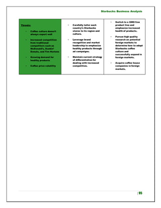 Starbucks Business Analysis
| 95
Threats:
• Coffee culture doesn’t
always export well
• Increased competition
from traditional
competitors such as
McDonald’s, Dunkin’
Donuts, and Tim Hortons
• Growing demand for
healthy products
• Coffee price volatility
• Carefully tailor each
country’s Starbucks
stores to its region and
culture.
• Leverage brand
recognition and market
leadership to emphasize
healthy products through
ad campaigns.
• Maintain current strategy
of differentiation for
dealing with increased
competition.
• Switch to a GMO free
product line and
emphasize increased
health of products.
• Pursue high quality
research on potential
foreign markets to
determine how to adapt
Starbucks coffee
culture and
successfully expand in
foreign markets.
• Acquire coffee house
companies in foreign
markets.
 