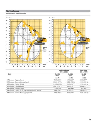 Working Ranges
All dimensions are approximate.
10
11
Meters
35
Feet
10
11
Meters
35
Feet
30 9 30 9
25
7
8
25
7
8
20 6 20 6
15
4
5 3
4 15
4
5 3
4
10 3 10 3
5
1
2
5
5
1
2
5
15
10
5
0 0
5
4
3
2
1
1
7
2
6
R2.65CB2
(8'8")
R3.2CB2
(10'6")
15
10
5
0 0
5
4
3
2
1
1
7
2
6
M2.5DB
(8'2")
20 6 20 6
25
7
8
11 10 9 8 7 6 5 4 3 2 1 0 1 Meters
25
7
8
11 10 9 8 7 6 5 4 3 2 1 0 1 Meters
35 30 25 20 15 10 5 0 Feet 35 30 25 20 15 10 5 0 Feet
Stick
1 Maximum Digging Depth
2 Maximum Reach at Ground Level
3 Maximum Cutting Height
4 Maximum Loading Height
5 Minimum Loading Height
6 Maximum Depth Cut for 2440 mm (8'0") Level Bottom
7 Maximum Vertical Wall Digging Depth
HD Reach Booms
6.15 m (20'2")
R3.2CB2 R2.65CB2
(10'6") (8'8")
mm (ft) mm (ft)
7250 (23'9") 6700 (22'0")
10 680 (35'0") 10 200 (33'6")
10 010 (32'10") 9900 (32'6")
6950 (22'10") 6800 (22'4")
2290 (7'6") 2840 (9'4")
7090 (23'3") 6520 (21'5")
5980 (19'7") 5680 (18'8")
Mass Boom
5.55 m (18'3")
M2.5DB
(8'2")
mm (ft)
6100 (20'0")
9430 (30'11")
9130 (29'11")
6000 (19'8")
2470 (8'1")
5910 (19'5")
4250 (13'11")
17
 