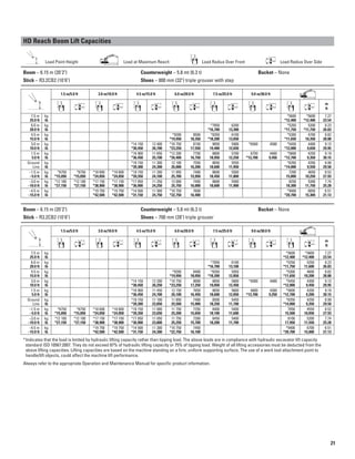 HD Reach Boom Lift Capacities

Load Point Height Load at Maximum Reach Load Radius Over Front Load Radius Over Side
Boom – 6.15 m (20'2") Counterweight – 5.8 mt (6.3 t) Bucket – None
Stick – R3.2CB2 (10'6") Shoes – 800 mm (32") triple grouser with step
7.5 m kg
25.0 ft lb
6.0 m kg
20.0 ft lb
4.5 m kg
15.0 ft lb
3.0 m kg
10.0 ft lb
1.5 m kg
5.0 ft lb
Ground
Line
kg
lb
–1.5 m kg
–5.0 ft lb
–3.0 m kg
–10.0 ft lb
–4.5 m kg
–15.0 ft lb
1.5 m/5.0 ft 3.0 m/10.0 ft 4.5 m/15.0 ft 6.0 m/20.0 ft 7.5 m/25.0 ft 9.0 m/30.0 ft
m
ft
*5600 *5600 7.27
*12,400 *12,400 23.54
*7850 6200 *5350 5300 8.23
*16,700 13,300 *11,750 *11,750 26.83
*9200 8500 *8350 6100 *5300 4700 8.82
*19,950 18,350 *18,200 13,050 *11,650 10,350 28.88
*14 150 12 400 *10 750 8150 9050 5900 *6500 4500 *5450 4400 9.13
*30,450 26,700 *23,250 17,550 19,400 12,650 *12,000 9,650 29.95
*16 900 11 650 *12 200 7750 8800 5700 6750 4400 *5800 4250 9.19
*36,450 25,100 *26,400 16,750 18,950 12,250 *13,700 9,450 *12,700 9,350 30.15
*18 150 11 300 12 100 7550 8650 5550 *6350 4350 8.99
*39,300 24,300 26,000 16,200 18,600 11,950 *14,000 9,550 29.50
*6750 *6750 *10 600 *10 600 *18 150 11 200 11 950 7400 8600 5500 7200 4650 8.52
*15,050 *15,050 *24,050 *24,050 *39,350 24,100 25,700 15,950 18,450 11,800 15,800 10,250 27.93
*12 100 *12 100 *17 150 *17 150 *17 050 11 250 12 000 7450 8600 5500 8250 5300 7.74
*27,150 *27,150 *38,900 *38,900 *36,900 24,250 25,750 16,000 18,600 11,900 18,300 11,750 25.28
*19 750 *19 750 *14 500 11 500 *10 750 7600 *9400 6850 6.51
*42,500 *42,500 *31,150 24,750 *22,750 16,400 *20,700 15,300 21.13
Boom – 6.15 m (20'2") Counterweight – 5.8 mt (6.3 t) Bucket – None
Stick – R3.2CB2 (10'6") Shoes – 700 mm (28") triple grouser
6.0 m/20.0 ft
7.5 m kg
25.0 ft lb
6.0 m kg
20.0 ft lb
4.5 m kg
15.0 ft lb
3.0 m kg
10.0 ft lb
1.5 m kg
5.0 ft lb
Ground
Line
kg
lb
–1.5 m kg
–5.0 ft lb
–3.0 m kg
–10.0 ft lb
–4.5 m kg
–15.0 ft lb
1.5 m/5.0 ft 3.0 m/10.0 ft 4.5 m/15.0 ft 7.5 m/25.0 ft 9.0 m/30.0 ft
m
ft
*5600 *5600 7.27
*12,400 *12,400 23.54
*7850 6100 *5350 5250 8.23
*16,700 13,100 *11,750 11,600 26.83
*9200 8400 *8350 5950 *5300 4600 8.82
*19,950 18,050 *18,200 12,850 *11,650 10,200 28.88
*14 150 12 200 *10 750 8000 8850 5800 *6500 4400 *5450 4300 9.13
*30,450 26,250 *23,250 17,250 19,050 12,450 *12,000 9,450 29.95
*16 900 11 450 12 150 7650 8650 5600 6600 4300 *5800 4200 9.19
*36,450 24,700 26,100 16,450 18,600 12,050 *13,700 9,250 *12,700 9,200 30.15
*18 150 11 100 11 850 7400 8500 5450 *6350 4250 8.99
*39,300 23,850 25,500 15,900 18,250 11,700 *14,000 9,350 29.50
*6750 *6750 *10 600 *10 600 *18 150 11 000 11 750 7250 8400 5400 7050 4550 8.52
*15,050 *15,050 *24,050 *24,050 *39,350 23,650 25,200 15,650 18,100 11,600 15,500 10,050 27.93
*12 100 *12 100 *17 150 *17 150 *17 050 11 050 11 750 7300 8450 5400 8100 5200 7.74
*27,150 *27,150 *38,900 *38,900 *36,900 23,800 25,250 15,700 18,200 11,700 17,950 11,550 25.28
*19 750 *19 750 *14 500 11 300 *10 750 7450 *9400 6700 6.51
*42,500 *42,500 *31,150 24,300 *22,750 16,100 *20,700 15,000 21.13
*Indicates that the load is limited by hydraulic lifting capacity rather than tipping load. The above loads are in compliance with hydraulic excavator lift capacity
standard ISO 10567:2007. They do not exceed 87% of hydraulic lifting capacity or 75% of tipping load. Weight of all lifting accessories must be deducted from the
above lifting capacities. Lifting capacities are based on the machine standing on a firm, uniform supporting surface. The use of a work tool attachment point to
handle/lift objects, could affect the machine lift performance.
Always refer to the appropriate Operation and Maintenance Manual for specific product information.
21
 