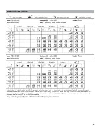 Mass Boom Lift Capacities

Load Point Height Load at Maximum Reach Load Radius Over Front Load Radius Over Side
Boom – 5.55 m (18'3") Counterweight – 5.8 mt (6.3 t) Bucket – None
Stick – M2.5DB (8'2") Shoes – 800 mm (32") triple grouser with step
7.5 m kg
25.0 ft lb
6.0 m kg
20.0 ft lb
4.5 m kg
15.0 ft lb
3.0 m kg
10.0 ft lb
1.5 m kg
5.0 ft lb
Ground
Line
kg
lb
–1.5 m kg
–5.0 ft lb
–3.0 m kg
–10.0 ft lb
1.5 m/5.0 ft 3.0 m/10.0 ft 4.5 m/15.0 ft 6.0 m/20.0 ft 7.5 m/25.0 ft
m
ft
*8650 *8650 5.49
*19,250 *19,250 17.60
*9650 8650 *8050 7150 6.71
*21,200 18,550 *17,750 16,050 21.82
*12 250 *12 250 *10 400 8400 *8000 6000 7.43
*26,450 *26,450 *22,650 18,100 *17,600 13,300 24.31
*15 200 12 350 *11 650 8100 8950 5800 *8300 5450 7.80
*32,700 26,600 *25,300 17,400 19,250 12,500 *18,300 12,050 25.57
*17 550 11 700 12 400 7750 8800 5650 8200 5300 7.87
*37,900 25,200 26,600 16,700 18,900 12,200 18,050 11,650 25.81
*18 400 11 400 12 150 7550 8700 5600 8500 5450 7.63
*39,800 24,500 26,100 16,300 18,700 12,000 18,700 12,000 25.04
*17 350 *17 350 *17 750 11 350 12 100 7500 9450 6050 7.08
*39,450 *39,450 *38,450 24,400 26,000 16,150 20,900 13,300 23.17
*21 150 *21 150 *15 550 11 500 *11 200 7650 *10 900 7500 6.10
*45,750 *45,750 *33,500 24,750 *24,000 16,600 19.88
Boom – 5.55 m (18'3") Counterweight – 5.8 mt (6.3 t) Bucket – None
Stick – M2.5DB (8'2") Shoes – 700 mm (28") triple grouser
6.0 m/20.0 ft
7.5 m kg
25.0 ft lb
6.0 m kg
20.0 ft lb
4.5 m kg
15.0 ft lb
3.0 m kg
10.0 ft lb
1.5 m kg
5.0 ft lb
Ground
Line
kg
lb
–1.5 m kg
–5.0 ft lb
–3.0 m kg
–10.0 ft lb
1.5 m/5.0 ft 3.0 m/10.0 ft 4.5 m/15.0 ft 7.5 m/25.0 ft
m
ft
*8650 *8650 5.49
*19,250 *19,250 17.60
*9650 8500 *8050 7050 6.71
*21,200 18,200 *17,750 15,750 21.82
*12 250 *12 250 *10 400 8250 *8000 5900 7.43
*26,450 *26,450 *22,650 17,800 *17,600 13,050 24.31
*15 200 12 150 *11 650 7950 8800 5700 8250 5350 7.80
*32,700 26,150 *25,300 17,100 18,900 12,250 18,200 11,850 25.57
*17 550 11 500 *12 150 7600 8650 5550 8050 5200 7.87
*37,900 24,750 26,100 16,400 18,550 11,950 17,700 11,450 25.81
*18 400 11 200 11 900 7400 8550 5450 8300 5350 7.63
*39,800 24,050 25,600 16,000 18,350 11,800 18,300 11,750 25.04
*17 350 *17 350 *17 750 11 150 11 850 7350 9300 5900 7.08
*39,450 *39,450 *38,450 23,950 25,500 15,850 20,500 13,050 23.17
*21 150 *21 150 *15 550 11 300 *11 200 7500 *10 900 7350 6.10
*45,750 *45,750 *33,500 24,300 *24,000 16,300 19.88
*Indicates that the load is limited by hydraulic lifting capacity rather than tipping load. The above loads are in compliance with hydraulic excavator lift capacity
standard ISO 10567:2007. They do not exceed 87% of hydraulic lifting capacity or 75% of tipping load. Weight of all lifting accessories must be deducted from the
above lifting capacities. Lifting capacities are based on the machine standing on a firm, uniform supporting surface. The use of a work tool attachment point to
handle/lift objects, could affect the machine lift performance.
Always refer to the appropriate Operation and Maintenance Manual for specific product information.
23
 