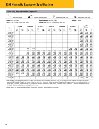 329E Hydraulic Excavator Specifications

Super Long Reach Boom Lift Capacities

Load Point Height Load at Maximum Reach Load Radius Over Front Load Radius Over Side
Boom – 10.2 m (33'6") Counterweight – 6.75 mt (7.4 t) Bucket – None
Stick – 7.85 m (25'9") Super Long Reach Shoes – 800 mm (32") triple grouser with step
7500
16,200
6750
14,600
6300
13,550
6050
13,000
5900
12,700
5900
12,700
5950
12,800
6100
13,150
6300
13,600
6600
14,300
12.0 m kg
40.0 ft lb
10.5 m kg
35.0 ft lb
9.0 m kg
30.0 ft lb
7.5 m kg
25.0 ft lb
6.0 m kg
20.0 ft lb
4.5 m kg
15.0 ft lb
3.0 m kg
10.0 ft lb
1.5 m kg
5.0 ft lb
Ground kg
Line lb
–1.5 m kg
–5.0 ft lb
–3.0 m kg
–10.0 ft lb
–4.5 m kg
–15.0 ft lb
–6.0 m kg
–20.0 ft lb
–7.5 m kg
–25.0 ft lb
–9.0 m kg
–30.0 ft lb
–10.5 m kg
–35.0 ft lb
–12.0 m kg
–40.0 ft lb
–13.5 m kg
1.5 m/5.0 ft 3.0 m/10.0 ft 4.5 m/15.0 ft 6.0 m/20.0 ft 7.5 m/25.0 ft 9.0 m/30.0 ft
m
ft
*1350 *1350 14.02
*2,950 *2,950 45.54
*1300 *1300 15.00
*2,800 *2,800 48.88
*1250 *1250 15.77
*2,750 *2,750 51.52
*1250 *1250 16.37
*2,750 *2,750 53.56
*1250 *1250 16.81
*2,750 *2,750 55.06
*1300 *1300 17.10
*2,800 *2,800 56.08
*4150 *4150 *4650 *4650 *1350 *1350 17.27
*10,100 *10,100 *2,900 *2,900 56.63
*1550 *1550 *5200 *5200 *8300 *6400 5600 *5350 4350 *1400 *1400 17.29
*3,550 *3,550 *12,200 *12,200 *17,800 *13,850 12,050 *11,550 9,400 *3,000 *3,000 56.74
*1650 *1650 *3600 *3600 *8250 *7350 5100 *6000 4050 *1450 *1450 17.19
*3,750 *3,750 *8,250 *8,250 *19,300 *15,850 11,050 *12,950 8,700 *3,150 *3,150 56.40
*1650 *1650 *2150 *2150 *3550 *3550 *6500 7900 4750 6150 3800 *1550 1500 16.95
*3,600 *3,600 *4,800 *4,800 *8,000 *8,000 *14,950 17,050 10,250 13,300 8,100 *3,400 3,250 55.60
*2250 *2250 *2750 *2750 *3900 *3900 *6250 7650 4550 5950 3600 *1650 1500 16.58
*4,950 *4,950 *6,100 *6,100 *8,750 *8,750 *14,250 16,450 9,750 12,850 7,700 *3,650 3,300 54.34
*2850 *2850 *3350 *3350 *4450 *4450 *6550 7500 4400 5850 3450 *1850 1600 16.05
*6,300 *6,300 *7,500 *7,500 *10,000 *10,000 *14,950 16,150 9,450 12,550 7,450 *4,050 3,450 52.56
*3450 *3450 *4050 *4050 *5150 *5150 *7250 7450 4350 5800 3400 *2050 1700 15.36
*7,700 *7,700 *9,050 *9,050 *11,650 *11,650 *16,500 16,050 9,350 12,450 7,350 *4,600 3,700 50.22
*4150 *4150 *4800 *4800 *6000 *6000 *8250 7500 4350 5800 3400 *2400 1850 14.47
*9,250 *9,250 *10,800 *10,800 *13,600 *13,600 *18,800 16,100 9,400 12,450 7,350 *5,350 4,100 47.23
*4850 *4850 *5650 *5650 *7050 *7050 *9650 7550 4450 5850 3450 *2950 2100 13.36
*10,900 *10,900 *12,750 *12,750 *15,950 *15,950 *22,100 16,300 9,600 12,600 7,500 *6,600 4,700 43.45
*5650 *5650 *6650 *6650 *8350 8350 *9950 7750 4600 5950 3600 *3900 2550 11.96
*12,700 *12,700 *15,000 *15,000 *19,000 *19,000 *21,300 16,700 9,950 12,900 7,750 *8,900 5,700 38.66
*7800 *7800 *10 100 *10 100 *8650 *7050 4850 *5800 3800 *4900 3300 10.15
*17,700 *17,700 *23,200 22,050 *18,350 *14,850 10,500 *12,100 8,250 *10,850 7,550 32.40
*5550 *5550 7.10
*Indicates that the load is limited by hydraulic lifting capacity rather than tipping load. The above loads are in compliance with hydraulic excavator lift capacity
standard ISO 10567:2007. They do not exceed 87% of hydraulic lifting capacity or 75% of tipping load. Weight of all lifting accessories must be deducted from the
above lifting capacities. Lifting capacities are based on the machine standing on a firm, uniform supporting surface. The use of a work tool attachment point to
handle/lift objects, could affect the machine lift performance.
Always refer to the appropriate Operation and Maintenance Manual for specific product information.
24
 