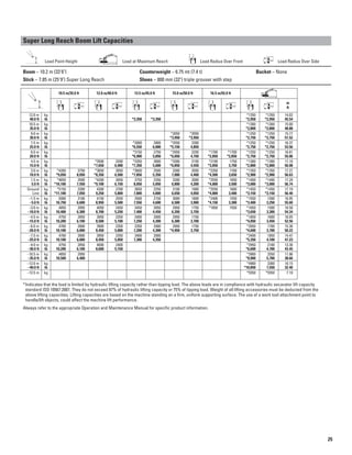 Super Long Reach Boom Lift Capacities

Load Point Height Load at Maximum Reach Load Radius Over Front Load Radius Over Side
Boom – 10.2 m (33'6") Counterweight – 6.75 mt (7.4 t) Bucket – None
Stick – 7.85 m (25'9") Super Long Reach Shoes – 800 mm (32") triple grouser with step
10.5 m/35.0 ft 12.0 m/40.0 ft 13.5 m/45.0 ft 15.0 m/50.0 ft 16.5 m/55.0 ft
m
ft
12.0 m kg *1350 *1350 14.02
40.0 ft lb *3,350 *3,350 *2,950 *2,950 45.54
10.5 m kg *1300 *1300 15.00
35.0 ft lb *2,800 *2,800 48.88
9.0 m kg *2050 *2050 *1250 *1250 15.77
30.0 ft lb *3,950 *3,950 *2,750 *2,750 51.52
7.5 m kg *3000 2800 *2550 2300 *1250 *1250 16.37
25.0 ft lb *6,550 6,000 *5,150 4,850 *2,750 *2,750 53.56
6.0 m kg *3150 2750 *2950 2250 *1700 *1700 *1250 *1250 16.81
20.0 ft lb *6,900 5,850 *6,050 4,750 *2,850 *2,850 *2,750 *2,750 55.06
4.5 m kg *3500 3200 *3350 2600 *3300 2150 *2100 1750 *1300 *1300 17.10
15.0 ft lb *7,650 6,900 *7,350 5,600 *6,850 4,550 *3,850 3,750 *2,800 *2,800 56.08
3.0 m kg *4200 3750 *3850 3050 *3600 2500 3300 2050 *2350 1700 *1350 *1350 17.27
10.0 ft lb *9,050 8,050 *8,350 6,500 *7,850 5,350 7,000 4,400 *4,500 3,650 *2,900 *2,900 56.63
1.5 m kg *4650 3500 *4200 2850 3750 2350 3200 2000 *2550 1650 *1400 *1400 17.29
5.0 ft lb *10,100 7,550 *9,100 6,150 8,050 5,050 6,800 4,200 *4,800 3,500 *3,000 *3,000 56.74
Ground
Line
kg *5150 3300 4300 2700 3650 2250 3100 1900 *2550 1600 *1450 *1450 17.19
lb *11,100 7,050 9,250 5,800 7,800 4,800 6,650 4,050 *4,800 3,400 *3,150 *3,150 56.40
–1.5 m kg 5000 3100 4150 2550 3500 2150 3000 1800 *2400 1550 *1550 1500 16.95
–5.0 ft lb 10,750 6,600 8,950 5,500 7,550 4,600 6,500 3,900 *4,150 3,300 *3,400 3,250 55.60
–3.0 m kg 4850 2950 4050 2450 3450 2050 2950 1750 *1850 1550 *1650 1500 16.58
–10.0 ft lb 10,400 6,300 8,700 5,250 7,400 4,450 6,350 3,750 *3,650 3,300 54.34
–4.5 m kg 4750 2850 3950 2350 3400 2000 2950 1750 *1850 1600 16.05
–15.0 ft lb 10,200 6,100 8,500 5,100 7,250 4,300 6,300 3,700 *4,050 3,450 52.56
–6.0 m kg 4700 2800 3900 2350 3350 2000 2950 1750 *2050 1700 15.36
–20.0 ft lb 10,100 6,000 8,450 5,000 7,200 4,300 *4,950 3,750 *4,600 3,700 50.22
–7.5 m kg 4700 2800 3950 2350 3400 2000 *2400 1850 14.47
–25.0 ft lb 10,100 6,000 8,450 5,050 7,300 4,350 *5,350 4,100 47.23
–9.0 m kg 4750 2850 4000 2400 *2950 2100 13.36
–30.0 ft lb 10,200 6,100 8,600 5,150 *6,600 4,700 43.45
–10.5 m kg 4850 2950 *3900 2550 11.96
–35.0 ft lb 10,500 6,400 *8,900 5,700 38.66
–12.0 m kg *4900 3300 10.15
–40.0 ft lb *10,850 7,550 32.40
–13.5 m kg *5550 *5550 7.10
*Indicates that the load is limited by hydraulic lifting capacity rather than tipping load. The above loads are in compliance with hydraulic excavator lift capacity
standard ISO 10567:2007. They do not exceed 87% of hydraulic lifting capacity or 75% of tipping load. Weight of all lifting accessories must be deducted from the
above lifting capacities. Lifting capacities are based on the machine standing on a firm, uniform supporting surface. The use of a work tool attachment point to
handle/lift objects, could affect the machine lift performance.
Always refer to the appropriate Operation and Maintenance Manual for specific product information.
25
 