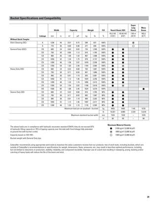 Bucket Specifications and Compatibility

Capacity Weight Fill
m3 yd3 kg lb %
Super
Long Mass
Width Reach Boom (HD) Reach Boom
R3.2 HD R2.65 HD 7.85 m M2.5
Linkage mm in (10'6") (8'8") (25'9") (8'2")
Without Quick Coupler
Ditch Cleaning (DC)
General Duty (GDC)
Heavy Duty (HD)
Severe Duty (SD)
A 1238 49 0.57 0.75 289 637 100%
A 770 30 0.69 0.90 377 830 100%
CB 600 24 0.63 0.83 724 1,595 100%
CB 750 30 0.86 1.13 810 1,785 100%
CB 900 36 1.09 1.43 907 1,998 100%
CB 1050 42 1.34 1.75 979 2,157 100%
CB 1200 48 1.58 2.07 1070 2,358 100%
CB 1350 54 1.83 2.40 1164 2,564 100%
CB 600 24 0.52 0.68 763 1,681 100%
CB 750 30 0.71 0.93 847 1,866 100%
CB 900 36 0.91 1.19 935 2,061 100%
CB 1050 42 1.12 1.46 1024 2,256 100%
CB 1200 48 1.33 1.74 1095 2,413 100%
CB 1350 54 1.54 2.02 1188 2,618 100%
DB 1500 60 1.88 2.46 1624 3,579 100%
CB 600 24 0.52 0.68 810 1,784 90%
CB 750 30 0.71 0.93 902 1,987 90%
CB 900 36 0.91 1.19 999 2,202 90%
CB 1050 42 1.12 1.46 1097 2,417 90%
CB 1200 48 1.33 1.74 1178 2,595 90%
Maximum load pin-on (payload + bucket) kg 4955 4485 1145 5725
lb 10,921 9,885 2,524 12,618
Maximum standard bucket width mm 1524 1524 – 1676
in 60 60 – 66
Maximum Material Density:
The above loads are in compliance with hydraulic excavator standard EN474, they do not exceed 87%
2100 kg/m3 (3,500 lb/yd3)of hydraulic lifting capacity or 75% of tipping capacity over the side with front linkage fully extended
at ground line with bucket curled. 1800 kg/m3 (3,000 lb/yd3)
Capacity based on ISO 7451. 1200 kg/m3 (2,000 lb/yd3)
Bucket weight with General Duty tips.
Caterpillar recommends using appropriate work tools to maximize the value customers receive from our products. Use of work tools, including buckets, which are
outside of Caterpillar’s recommendations or specifications for weight, dimensions, flows, pressures, etc. may result in less-than-optimal performance, including
but not limited to reductions in production, stability, reliability, and component durability. Improper use of a work tool resulting in sweeping, prying, twisting and/or
catching of heavy loads will reduce the life of the boom and stick.
29
 