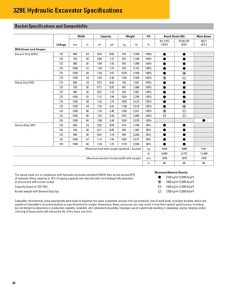 329E Hydraulic Excavator Specifications

Bucket Specifications and Compatibility

General Duty (GDC)
Heavy Duty (HD)
Severe Duty (SD)
Linkage
Width
mm in
CB 600 24 0.63 0.83 724 1,595 100%
CB 750 30 0.86 1.13 810 1,785 100%
CB 900 36 1.09 1.43 907 1,998 100%
CB 1050 42 1.34 1.75 979 2,157 100%
CB 1200 48 1.58 2.07 1070 2,358 100%
CB 1350 54 1.83 2.40 1164 2,564 100%
CB 600 24 0.52 0.68 763 1,681 100%
CB 750 30 0.71 0.93 847 1,866 100%
CB 900 36 0.91 1.19 935 2,061 100%
CB 1050 42 1.12 1.46 1024 2,256 100%
CB 1200 48 1.33 1.74 1095 2,413 100%
CB 1350 54 1.54 2.02 1188 2,618 100%
CB 1500 60 1.76 2.30 1285 2,831 100%
CB 1650 66 1.97 2.58 1357 2,990 100%
DB 1500 60 1.88 2.46 1624 3,579 100%
CB 600 24 0.52 0.68 810 1,784 90%
CB 750 30 0.71 0.93 902 1,987 90%
CB 900 36 0.91 1.19 999 2,202 90%
CB 1050 42 1.12 1.46 1097 2,417 90%
CB 1200 48 1.33 1.74 1178 2,595 90%
Maximum load with coupler (payload + bucket) kg 4450 3980 5167
lb 9,809 8,773 11,388
Maximum standard bucket width with coupler mm 1676 1676 1676
in 66 66 66
Capacity Weight Fill
m3 yd3 kg lb %
With Center Lock Coupler
Reach Boom (HD)
R3.2 HD R2.65 HD
(10'6") (8'8")
Mass Boom
M2.5
(8'2")
Maximum Material Density:
The above loads are in compliance with hydraulic excavator standard EN474, they do not exceed 87%
2100 kg/m3 (3,500 lb/yd3)of hydraulic lifting capacity or 75% of tipping capacity over the side with front linkage fully extended
at ground line with bucket curled. 1800 kg/m3 (3,000 lb/yd3)
Capacity based on ISO 7451. 1500 kg/m3 (2,500 lb/yd3)
Bucket weight with General Duty tips. 1200 kg/m3 (2,000 lb/yd3)
Caterpillar recommends using appropriate work tools to maximize the value customers receive from our products. Use of work tools, including buckets, which are
outside of Caterpillar’s recommendations or specifications for weight, dimensions, flows, pressures, etc. may result in less-than-optimal performance, including
but not limited to reductions in production, stability, reliability, and component durability. Improper use of a work tool resulting in sweeping, prying, twisting and/or
catching of heavy loads will reduce the life of the boom and stick.
30
 