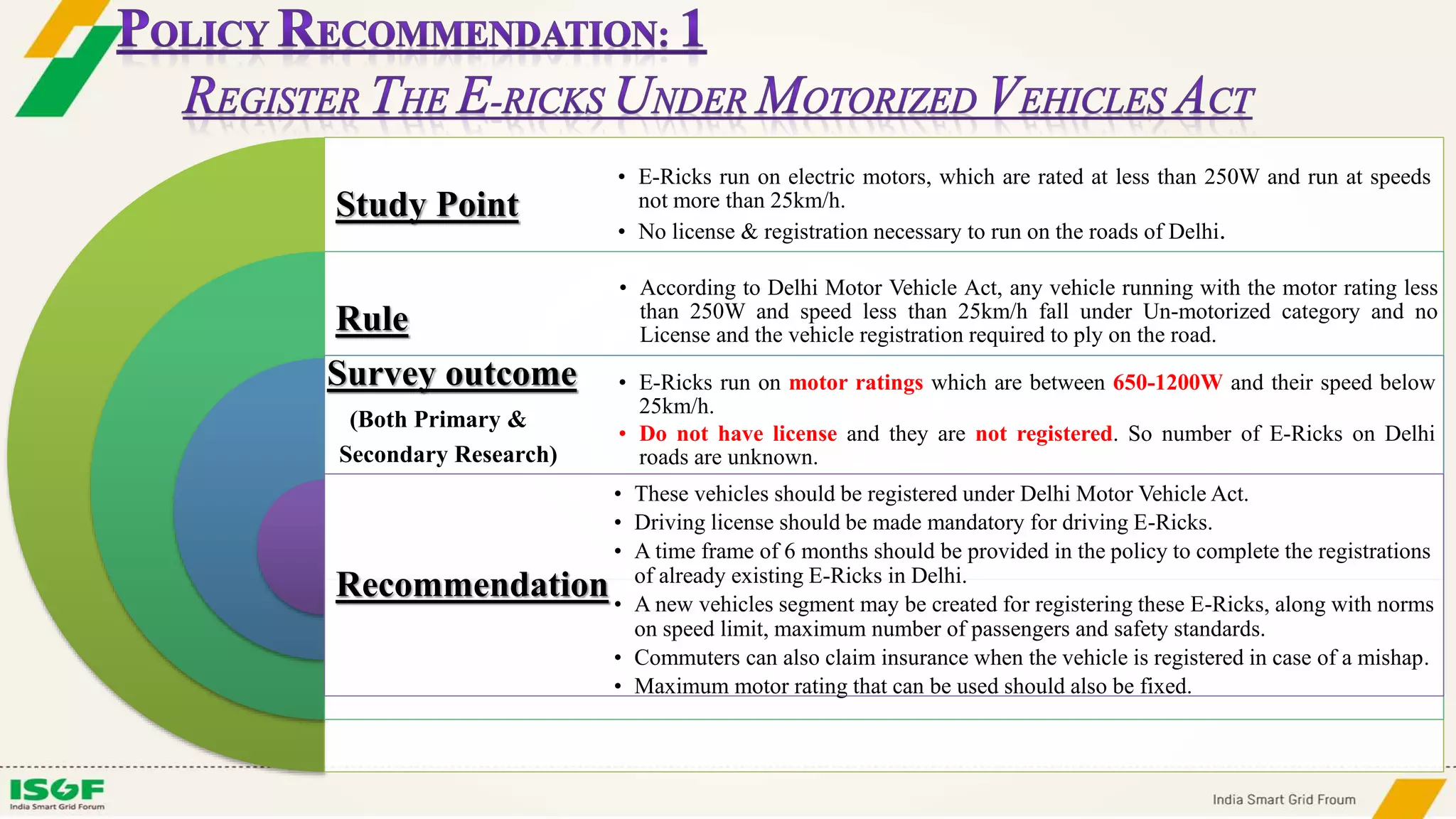 Study Point
Rule
Survey outcome
(Both Primary &
Secondary Research)
Recommendation
• E-Ricks run on electric motors, which are rated at less than 250W and run at speeds
not more than 25km/h.
• No license & registration necessary to run on the roads of Delhi.
• According to Delhi Motor Vehicle Act, any vehicle running with the motor rating less
than 250W and speed less than 25km/h fall under Un-motorized category and no
License and the vehicle registration required to ply on the road.
• E-Ricks run on motor ratings which are between 650-1200W and their speed below
25km/h.
• Do not have license and they are not registered. So number of E-Ricks on Delhi
roads are unknown.
• These vehicles should be registered under Delhi Motor Vehicle Act.
• Driving license should be made mandatory for driving E-Ricks.
• A time frame of 6 months should be provided in the policy to complete the registrations
of already existing E-Ricks in Delhi.
• A new vehicles segment may be created for registering these E-Ricks, along with norms
on speed limit, maximum number of passengers and safety standards.
• Commuters can also claim insurance when the vehicle is registered in case of a mishap.
• Maximum motor rating that can be used should also be fixed.
 