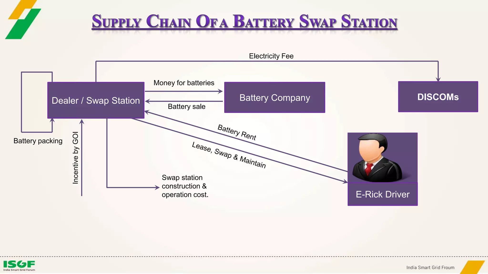 Dealer / Swap Station Battery Company
E-Rick Driver
IncentivebyGOI
Swap station
construction &
operation cost.
Battery packing
DISCOMs
Electricity Fee
Money for batteries
Battery sale
 