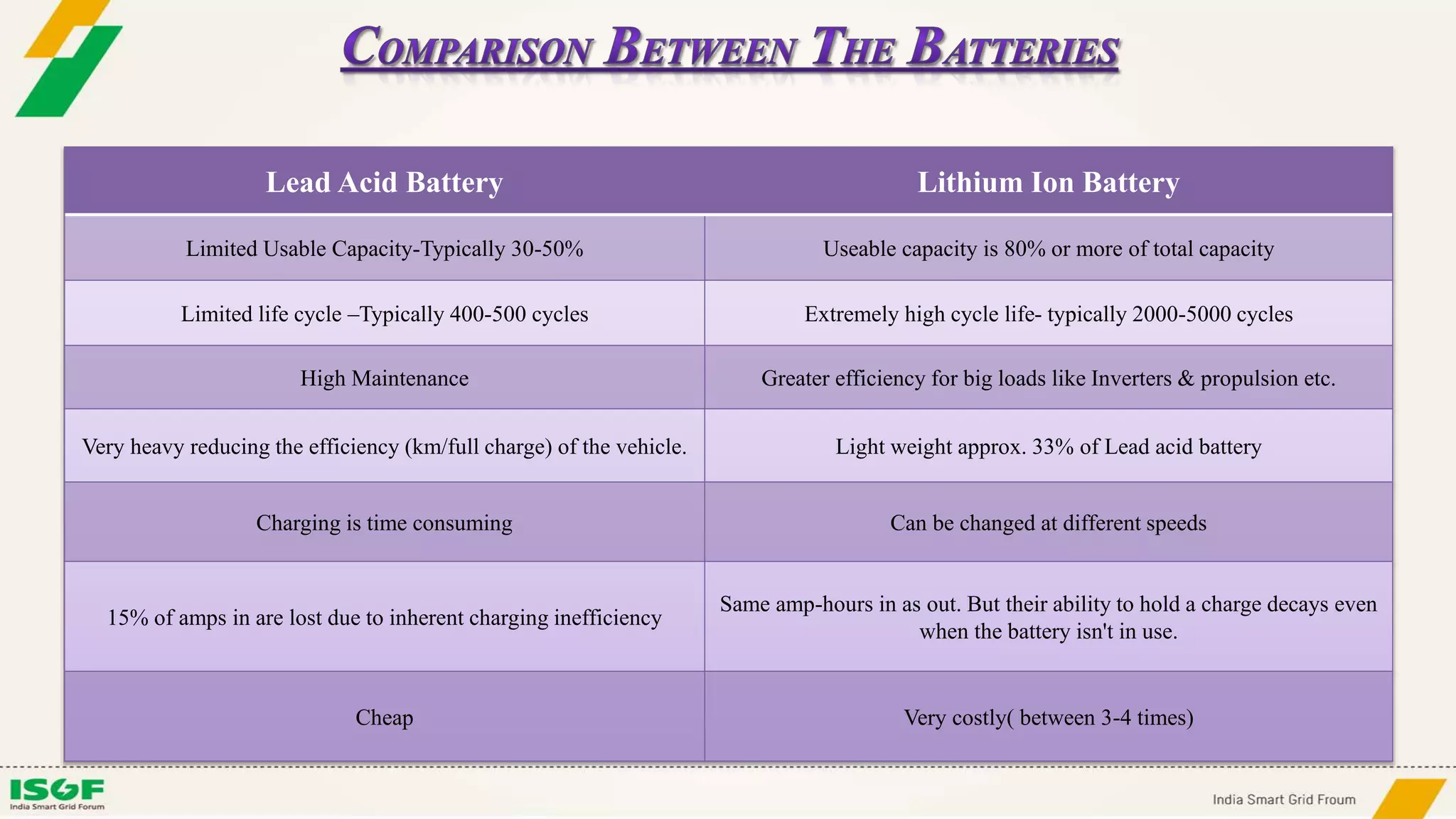 Lead Acid Battery Lithium Ion Battery
Limited Usable Capacity-Typically 30-50% Useable capacity is 80% or more of total capacity
Limited life cycle –Typically 400-500 cycles Extremely high cycle life- typically 2000-5000 cycles
High Maintenance Greater efficiency for big loads like Inverters & propulsion etc.
Very heavy reducing the efficiency (km/full charge) of the vehicle. Light weight approx. 33% of Lead acid battery
Charging is time consuming Can be changed at different speeds
15% of amps in are lost due to inherent charging inefficiency
Same amp-hours in as out. But their ability to hold a charge decays even
when the battery isn't in use.
Cheap Very costly( between 3-4 times)
 