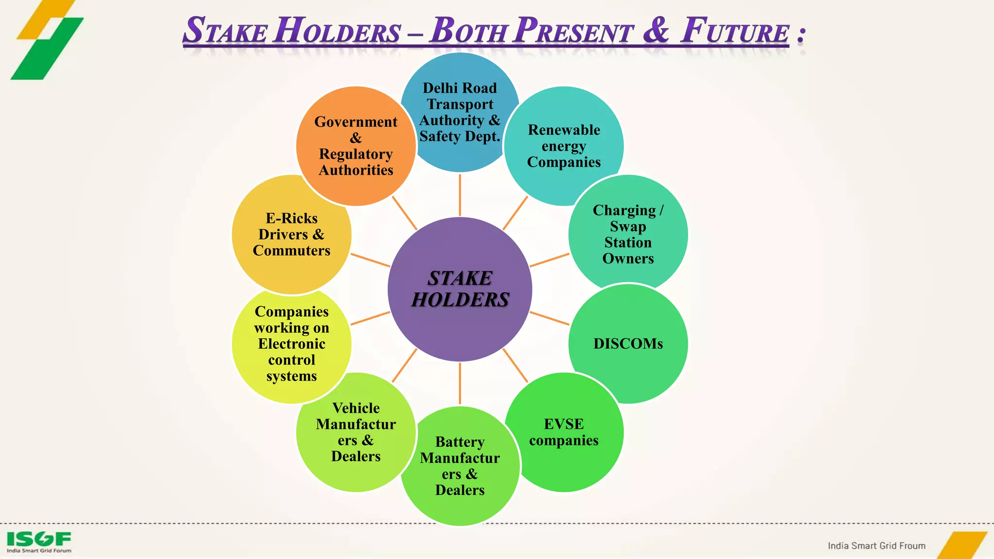 STAKE
HOLDERS
Delhi Road
Transport
Authority &
Safety Dept. Renewable
energy
Companies
Charging /
Swap
Station
Owners
DISCOMs
EVSE
companiesBattery
Manufactur
ers &
Dealers
Vehicle
Manufactur
ers &
Dealers
Companies
working on
Electronic
control
systems
E-Ricks
Drivers &
Commuters
Government
&
Regulatory
Authorities
 