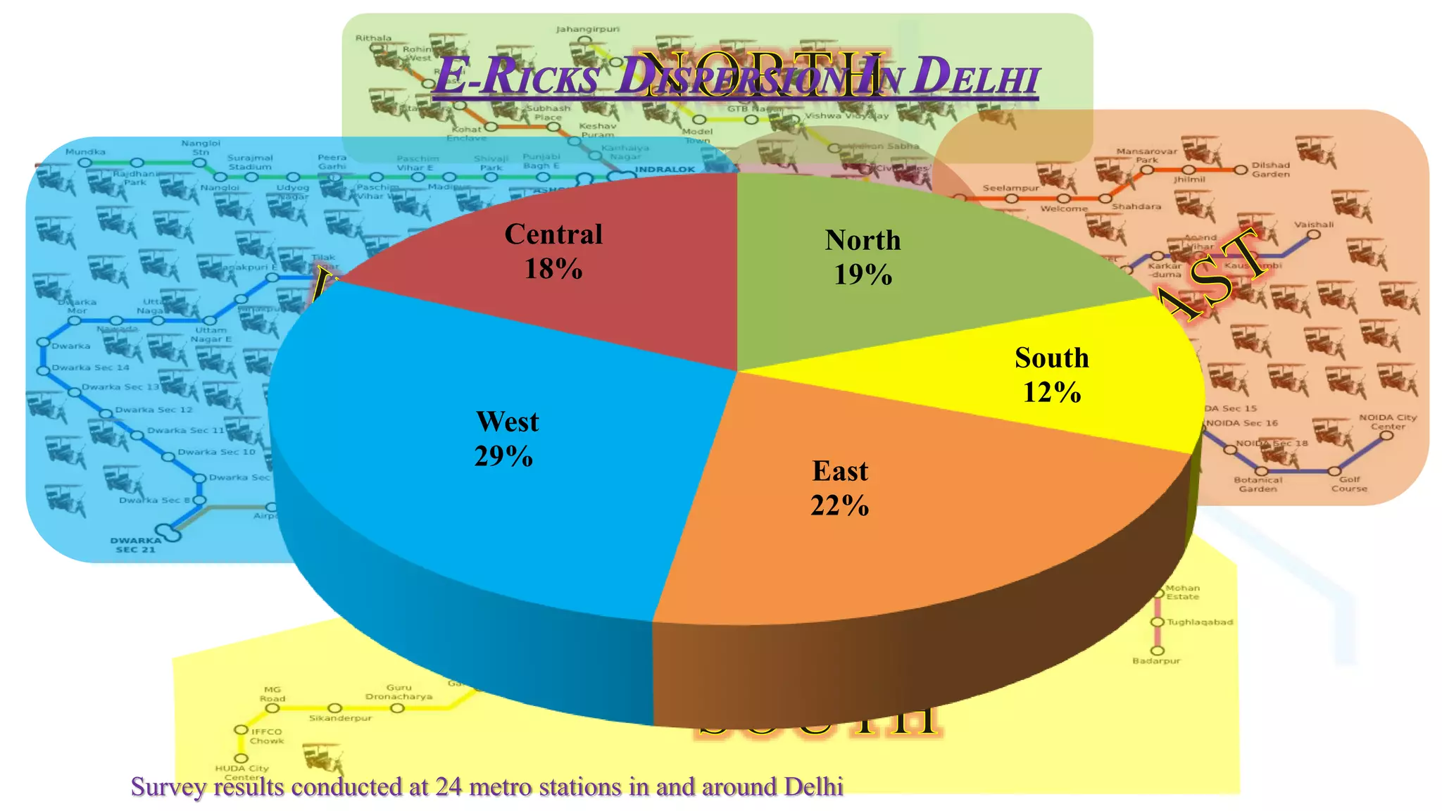 North
19%
South
12%
East
22%
West
29%
Central
18%
Survey results conducted at 24 metro stations in and around Delhi
 