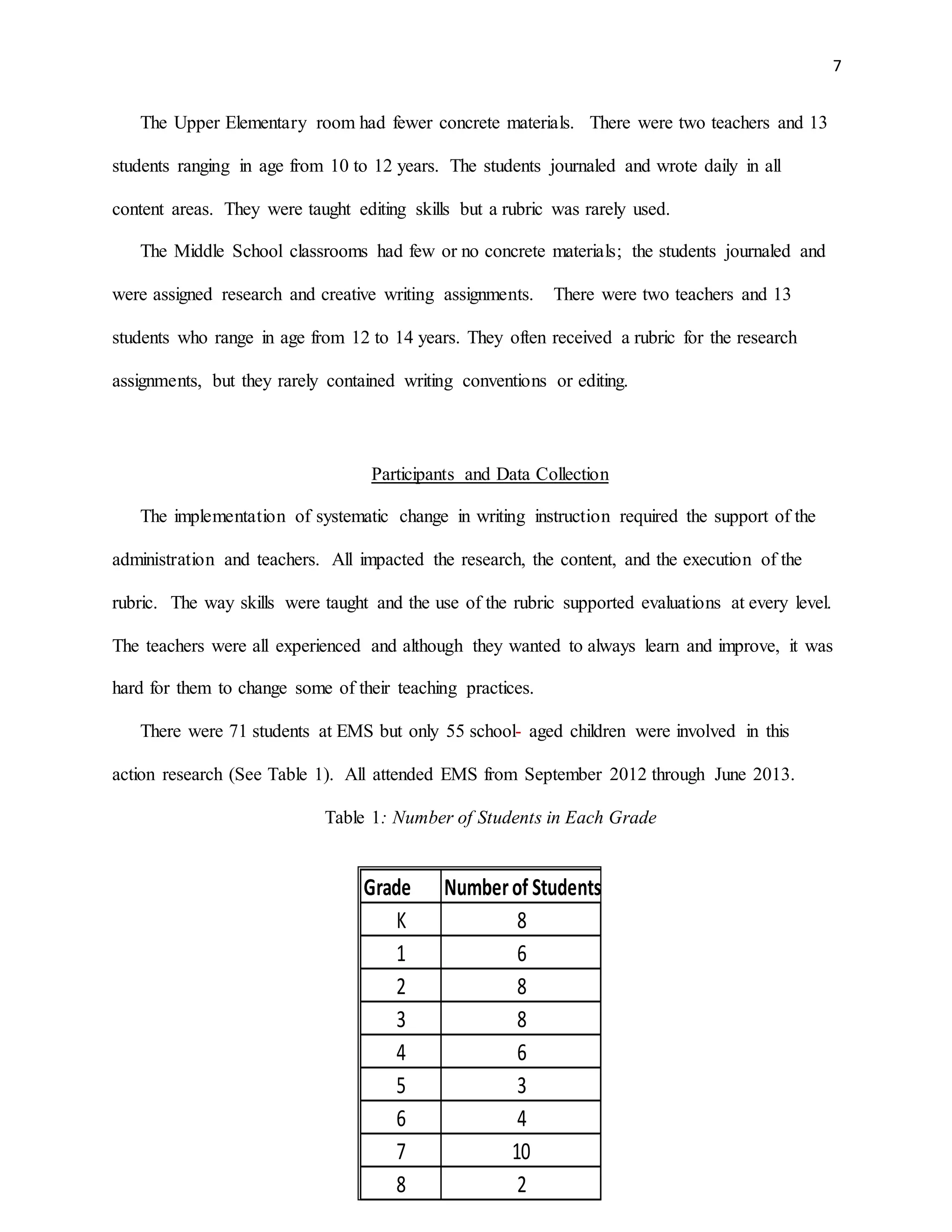 7
The Upper Elementary room had fewer concrete materials. There were two teachers and 13
students ranging in age from 10 to 12 years. The students journaled and wrote daily in all
content areas. They were taught editing skills but a rubric was rarely used.
The Middle School classrooms had few or no concrete materials; the students journaled and
were assigned research and creative writing assignments. There were two teachers and 13
students who range in age from 12 to 14 years. They often received a rubric for the research
assignments, but they rarely contained writing conventions or editing.
Participants and Data Collection
The implementation of systematic change in writing instruction required the support of the
administration and teachers. All impacted the research, the content, and the execution of the
rubric. The way skills were taught and the use of the rubric supported evaluations at every level.
The teachers were all experienced and although they wanted to always learn and improve, it was
hard for them to change some of their teaching practices.
There were 71 students at EMS but only 55 school- aged children were involved in this
action research (See Table 1). All attended EMS from September 2012 through June 2013.
Table 1: Number of Students in Each Grade
Grade Numberof Students
K 8
1 6
2 8
3 8
4 6
5 3
6 4
7 10
8 2
 