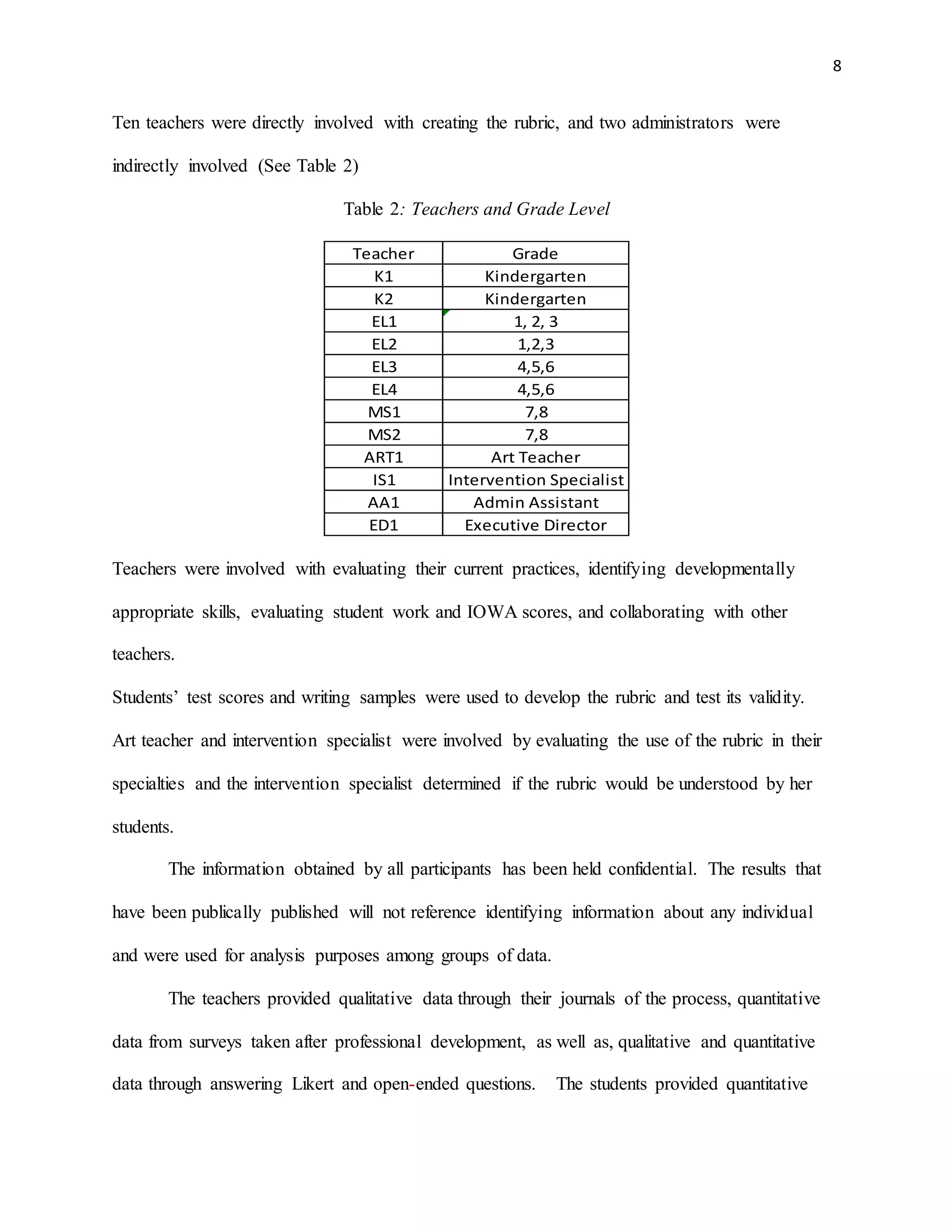 8
Ten teachers were directly involved with creating the rubric, and two administrators were
indirectly involved (See Table 2)
Table 2: Teachers and Grade Level
Teacher Grade
K1 Kindergarten
K2 Kindergarten
EL1 1, 2, 3
EL2 1,2,3
EL3 4,5,6
EL4 4,5,6
MS1 7,8
MS2 7,8
ART1 Art Teacher
IS1 Intervention Specialist
AA1 Admin Assistant
ED1 Executive Director
Teachers were involved with evaluating their current practices, identifying developmentally
appropriate skills, evaluating student work and IOWA scores, and collaborating with other
teachers.
Students’ test scores and writing samples were used to develop the rubric and test its validity.
Art teacher and intervention specialist were involved by evaluating the use of the rubric in their
specialties and the intervention specialist determined if the rubric would be understood by her
students.
The information obtained by all participants has been held confidential. The results that
have been publically published will not reference identifying information about any individual
and were used for analysis purposes among groups of data.
The teachers provided qualitative data through their journals of the process, quantitative
data from surveys taken after professional development, as well as, qualitative and quantitative
data through answering Likert and open-ended questions. The students provided quantitative
 