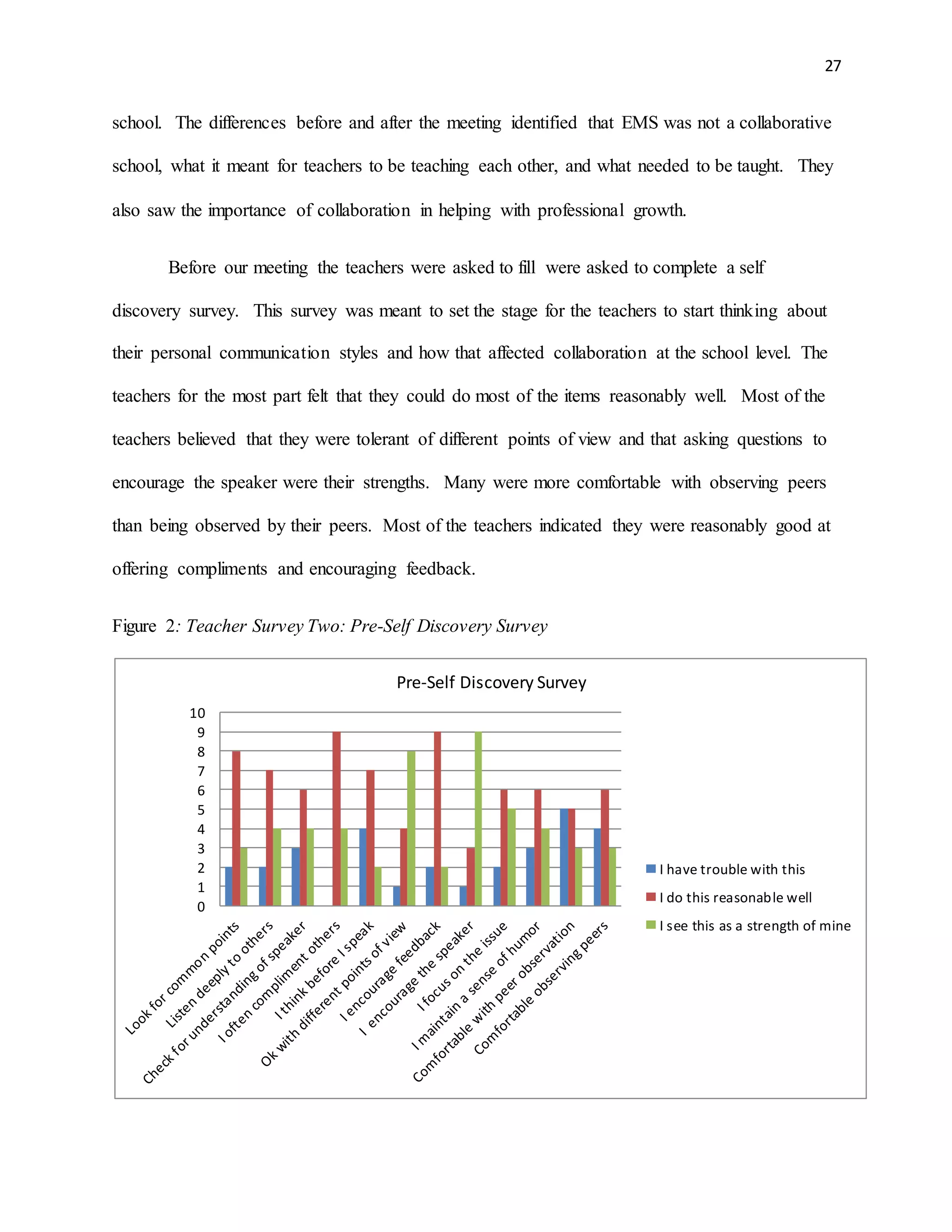 27
school. The differences before and after the meeting identified that EMS was not a collaborative
school, what it meant for teachers to be teaching each other, and what needed to be taught. They
also saw the importance of collaboration in helping with professional growth.
Before our meeting the teachers were asked to fill were asked to complete a self
discovery survey. This survey was meant to set the stage for the teachers to start thinking about
their personal communication styles and how that affected collaboration at the school level. The
teachers for the most part felt that they could do most of the items reasonably well. Most of the
teachers believed that they were tolerant of different points of view and that asking questions to
encourage the speaker were their strengths. Many were more comfortable with observing peers
than being observed by their peers. Most of the teachers indicated they were reasonably good at
offering compliments and encouraging feedback.
Figure 2: Teacher Survey Two: Pre-Self Discovery Survey
0
1
2
3
4
5
6
7
8
9
10
Pre-Self Discovery Survey
I have trouble with this
I do this reasonable well
I see this as a strength of mine
 