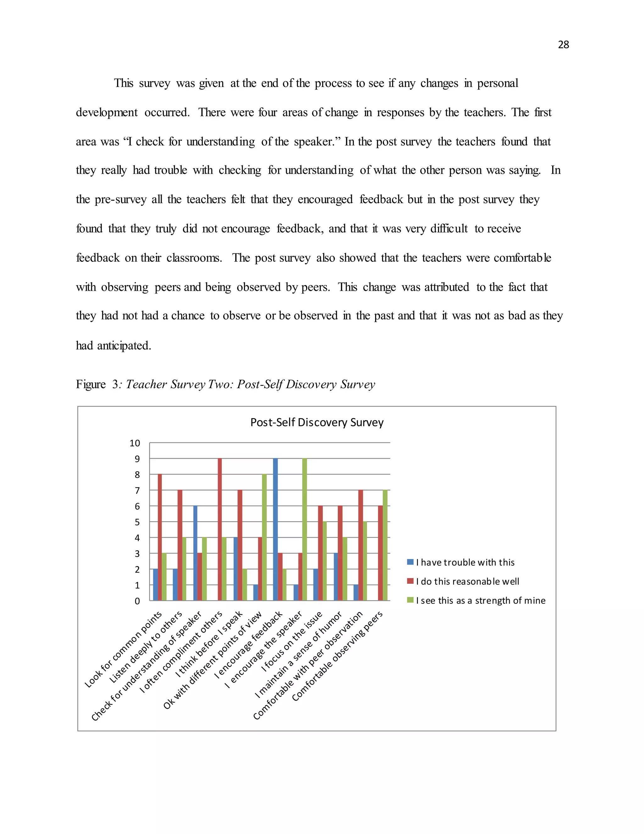 28
This survey was given at the end of the process to see if any changes in personal
development occurred. There were four areas of change in responses by the teachers. The first
area was “I check for understanding of the speaker.” In the post survey the teachers found that
they really had trouble with checking for understanding of what the other person was saying. In
the pre-survey all the teachers felt that they encouraged feedback but in the post survey they
found that they truly did not encourage feedback, and that it was very difficult to receive
feedback on their classrooms. The post survey also showed that the teachers were comfortable
with observing peers and being observed by peers. This change was attributed to the fact that
they had not had a chance to observe or be observed in the past and that it was not as bad as they
had anticipated.
Figure 3: Teacher Survey Two: Post-Self Discovery Survey
0
1
2
3
4
5
6
7
8
9
10
Post-Self Discovery Survey
I have trouble with this
I do this reasonable well
I see this as a strength of mine
 