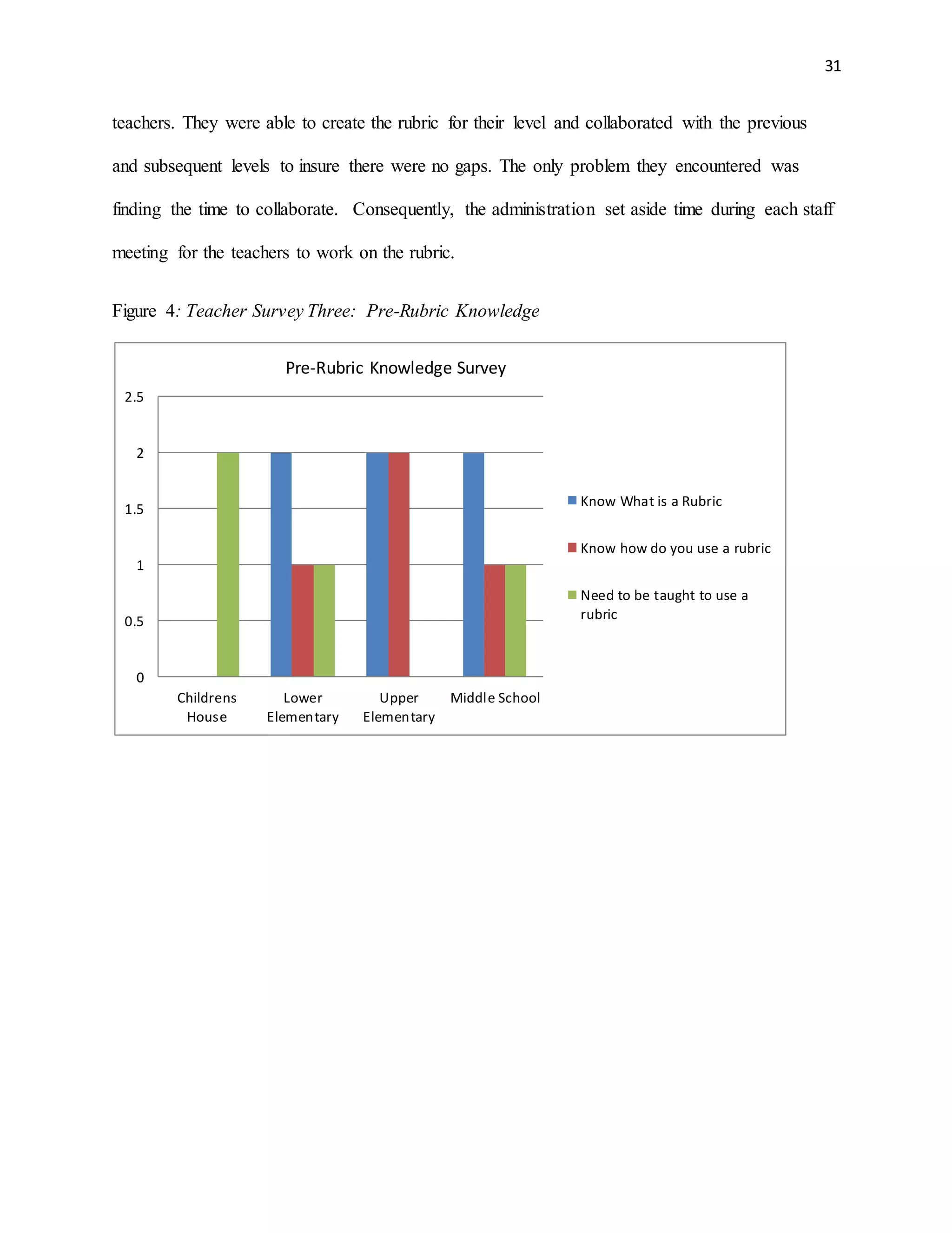31
teachers. They were able to create the rubric for their level and collaborated with the previous
and subsequent levels to insure there were no gaps. The only problem they encountered was
finding the time to collaborate. Consequently, the administration set aside time during each staff
meeting for the teachers to work on the rubric.
Figure 4: Teacher Survey Three: Pre-Rubric Knowledge
0
0.5
1
1.5
2
2.5
Childrens
House
Lower
Elementary
Upper
Elementary
Middle School
Pre-Rubric Knowledge Survey
Know What is a Rubric
Know how do you use a rubric
Need to be taught to use a
rubric
 